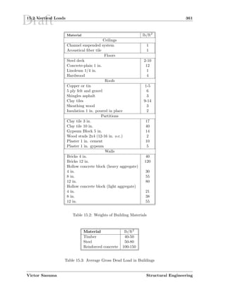 Draft15.2 Vertical Loads 361
Material lb/ft2
Ceilings
Channel suspended system 1
Acoustical ﬁber tile 1
Floors
Steel deck 2-10
Concrete-plain 1 in. 12
Linoleum 1/4 in. 1
Hardwood 4
Roofs
Copper or tin 1-5
5 ply felt and gravel 6
Shingles asphalt 3
Clay tiles 9-14
Sheathing wood 3
Insulation 1 in. poured in place 2
Partitions
Clay tile 3 in. 17
Clay tile 10 in. 40
Gypsum Block 5 in. 14
Wood studs 2x4 (12-16 in. o.c.) 2
Plaster 1 in. cement 10
Plaster 1 in. gypsum 5
Walls
Bricks 4 in. 40
Bricks 12 in. 120
Hollow concrete block (heavy aggregate)
4 in. 30
8 in. 55
12 in. 80
Hollow concrete block (light aggregate)
4 in. 21
8 in. 38
12 in. 55
Table 15.2: Weights of Building Materials
Material lb/ft2
Timber 40-50
Steel 50-80
Reinforced concrete 100-150
Table 15.3: Average Gross Dead Load in Buildings
Victor Saouma Structural Engineering
 