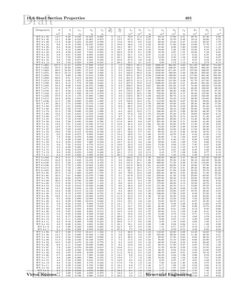 Draft16.6 Steel Section Properties 401
Designation A d tw bf tf
bf
2tf
hc
tw
Ix Sx rx Iy Sy ry Zx Zy J
in2
in in in in in4
in3
in in4
in3
in in3
in3
in4
WT 8.x 50. 14.7 8.48 0.585 10.425 0.985 0 12.1 76.8 11.4 2.28 93.10 17.90 2.51 20.70 27.40 3.85
WT 8.x 45. 13.1 8.38 0.525 10.365 0.875 0 13.5 67.2 10.1 2.27 81.30 15.70 2.49 18.10 24.00 2.72
WT 8.x 39. 11.3 8.26 0.455 10.295 0.760 0 15.6 56.9 8.6 2.24 69.20 13.40 2.47 15.30 20.50 1.78
WT 8.x 34. 9.8 8.16 0.395 10.235 0.665 0 18.0 48.6 7.4 2.22 59.50 11.60 2.46 13.00 17.70 1.19
WT 8.x 29. 8.4 8.22 0.430 7.120 0.715 0 16.5 48.7 7.8 2.41 21.60 6.06 1.60 13.80 9.43 1.10
WT 8.x 25. 7.4 8.13 0.380 7.070 0.630 0 18.7 42.3 6.8 2.40 18.60 5.26 1.59 12.00 8.16 0.76
WT 8.x 23. 6.6 8.06 0.345 7.035 0.565 0 20.6 37.8 6.1 2.39 16.40 4.67 1.57 10.80 7.23 0.65
WT 8.x 20. 5.9 8.01 0.305 6.995 0.505 0 23.3 33.1 5.3 2.37 14.40 4.12 1.57 9.43 6.37 0.40
WT 8.x 18. 5.3 7.93 0.295 6.985 0.430 0 24.1 30.6 5.1 2.41 12.20 3.50 1.52 8.93 5.42 0.27
WT 8.x 16. 4.6 7.94 0.275 5.525 0.440 0 25.8 27.4 4.6 2.45 6.20 2.24 1.17 8.27 3.52 0.23
WT 8.x 13. 3.8 7.84 0.250 5.500 0.345 0 28.4 23.5 4.1 2.47 4.80 1.74 1.12 8.12 2.74 0.13
WT 7.x365. 107.0 11.21 3.070 17.890 4.910 0 1.9 739.0 95.4 2.62 2360.00 264.00 4.69 211.00 408.00 714.00
WT 7.x333. 97.8 10.82 2.830 17.650 4.520 0 2.0 622.0 82.1 2.52 2080.00 236.00 4.62 182.00 365.00 555.00
WT 7.x303. 88.9 10.46 2.595 17.415 4.160 0 2.2 524.0 70.6 2.43 1840.00 211.00 4.55 157.00 326.00 430.00
WT 7.x275. 80.9 10.12 2.380 17.200 3.820 0 2.4 442.0 60.9 2.34 1630.00 189.00 4.49 136.00 292.00 331.00
WT 7.x250. 73.5 9.80 2.190 17.010 3.500 0 2.6 375.0 52.7 2.26 1440.00 169.00 4.43 117.00 261.00 255.00
WT 7.x228. 66.9 9.51 2.015 16.835 3.210 0 2.8 321.0 45.9 2.19 1280.00 152.00 4.38 102.00 234.00 196.00
WT 7.x213. 62.6 9.34 1.875 16.695 3.035 0 3.0 287.0 41.4 2.14 1180.00 141.00 4.34 91.70 217.00 164.00
WT 7.x199. 58.5 9.15 1.770 16.590 2.845 0 3.2 257.0 37.6 2.10 1090.00 131.00 4.31 82.90 201.00 135.00
WT 7.x185. 54.4 8.96 1.655 16.475 2.660 0 3.4 229.0 33.9 2.05 994.00 121.00 4.27 74.40 185.00 110.00
WT 7.x171. 50.3 8.77 1.540 16.360 2.470 0 3.7 203.0 30.4 2.01 903.00 110.00 4.24 66.20 169.00 88.30
WT 7.x156. 45.7 8.56 1.410 16.230 2.260 0 4.0 176.0 26.7 1.96 807.00 99.40 4.20 57.70 152.00 67.50
WT 7.x142. 41.6 8.37 1.290 16.110 2.070 0 4.4 153.0 23.5 1.92 722.00 89.70 4.17 50.40 137.00 51.80
WT 7.x129. 37.8 8.19 1.175 15.995 1.890 0 4.9 133.0 20.7 1.88 645.00 80.70 4.13 43.90 123.00 39.30
WT 7.x117. 34.2 8.02 1.070 15.890 1.720 0 5.3 116.0 18.2 1.84 576.00 72.50 4.10 38.20 110.00 29.60
WT 7.x106. 31.0 7.86 0.980 15.800 1.560 0 5.8 102.0 16.2 1.81 513.00 65.00 4.07 33.40 99.00 22.20
WT 7.x 97. 28.4 7.74 0.890 15.710 1.440 0 6.4 89.8 14.4 1.78 466.00 59.30 4.05 29.40 90.20 17.30
WT 7.x 88. 25.9 7.61 0.830 15.650 1.310 0 6.9 80.5 13.0 1.76 419.00 53.50 4.02 26.30 81.40 13.20
WT 7.x 80. 23.4 7.49 0.745 15.565 1.190 0 7.7 70.2 11.4 1.73 374.00 48.10 4.00 22.80 73.00 9.84
WT 7.x 73. 21.3 7.39 0.680 15.500 1.090 0 8.4 62.5 10.2 1.71 338.00 43.70 3.98 20.20 66.30 7.56
WT 7.x 66. 19.4 7.33 0.645 14.725 1.030 0 8.8 57.8 9.6 1.73 274.00 37.20 3.76 18.60 56.60 6.13
WT 7.x 60. 17.7 7.24 0.590 14.670 0.940 0 9.7 51.7 8.6 1.71 247.00 33.70 3.74 16.50 51.20 4.67
WT 7.x 55. 16.0 7.16 0.525 14.605 0.860 0 10.9 45.3 7.6 1.68 223.00 30.60 3.73 14.40 46.40 3.55
WT 7.x 50. 14.6 7.08 0.485 14.565 0.780 0 11.8 40.9 6.9 1.67 201.00 27.60 3.71 12.90 41.80 2.68
WT 7.x 45. 13.2 7.01 0.440 14.520 0.710 0 13.0 36.4 6.2 1.66 181.00 25.00 3.70 11.50 37.80 2.03
WT 7.x 41. 12.0 7.16 0.510 10.130 0.855 0 11.2 41.2 7.1 1.85 74.20 14.60 2.48 13.20 22.40 2.53
WT 7.x 37. 10.9 7.09 0.450 10.070 0.785 0 12.7 36.0 6.3 1.82 66.90 13.30 2.48 11.50 20.30 1.94
WT 7.x 34. 10.0 7.02 0.415 10.035 0.720 0 13.7 32.6 5.7 1.81 60.70 12.10 2.46 10.40 18.50 1.51
WT 7.x 31. 9.0 6.95 0.375 9.995 0.645 0 15.2 28.9 5.1 1.80 53.70 10.70 2.45 9.16 16.40 1.10
WT 7.x 27. 7.8 6.96 0.370 8.060 0.660 0 15.4 27.6 4.9 1.88 28.80 7.16 1.92 8.87 11.00 0.97
WT 7.x 24. 7.1 6.89 0.340 8.030 0.595 0 16.8 24.9 4.5 1.87 25.70 6.40 1.91 8.00 9.82 0.73
WT 7.x 22. 6.3 6.83 0.305 7.995 0.530 0 18.7 21.9 4.0 1.86 22.60 5.65 1.89 7.05 8.66 0.52
WT 7.x 19. 5.6 7.05 0.310 6.770 0.515 0 19.8 23.3 4.2 2.04 13.30 3.94 1.55 7.45 6.07 0.40
WT 7.x 17. 5.0 6.99 0.285 6.745 0.455 0 21.5 20.9 3.8 2.04 11.70 3.45 1.53 6.74 5.32 0.28
WT 7.x 15. 4.4 6.92 0.270 6.730 0.385 0 22.7 19.0 3.5 2.07 9.79 2.91 1.49 6.25 4.49 0.19
WT 7.x 13. 3.8 6.95 0.255 5.025 0.420 0 24.1 17.3 3.3 2.12 4.45 1.77 1.08 5.89 2.77 0.18
WT 7.x 11. 3.3 6.87 0.230 5.000 0.335 0 26.7 14.8 2.9 2.14 3.50 1.40 1.04 5.20 2.19 0.10
WT 6.x168. 49.4 8.41 1.775 13.385 2.955 0 2.7 190.0 31.2 1.96 593.00 88.60 3.47 68.40 137.00 120.00
WT 6.x153. 44.8 8.16 1.625 13.235 2.705 0 3.0 162.0 27.0 1.90 525.00 79.30 3.42 59.10 122.00 92.00
WT 6.x140. 41.0 7.93 1.530 13.140 2.470 0 3.2 141.0 24.1 1.86 469.00 71.30 3.38 51.90 110.00 70.90
WT 6.x126. 37.0 7.70 1.395 13.005 2.250 0 3.5 121.0 20.9 1.81 414.00 63.60 3.34 44.80 97.90 53.50
WT 6.x115. 33.9 7.53 1.285 12.895 2.070 0 3.8 106.0 18.5 1.77 371.00 57.50 3.31 39.40 88.40 41.60
WT 6.x105. 30.9 7.36 1.180 12.790 1.900 0 4.1 92.1 16.4 1.73 332.00 51.90 3.28 34.50 79.70 32.20
WT 6.x 95. 27.9 7.19 1.060 12.670 1.735 0 4.6 79.0 14.2 1.68 295.00 46.50 3.25 29.80 71.30 24.40
WT 6.x 85. 25.0 7.01 0.960 12.570 1.560 0 5.1 67.8 12.3 1.65 259.00 41.20 3.22 25.60 63.00 17.70
WT 6.x 76. 22.4 6.86 0.870 12.480 1.400 0 5.6 58.5 10.8 1.62 227.00 36.40 3.19 22.00 55.60 12.80
WT 6.x 68. 20.0 6.70 0.790 12.400 1.250 0 6.1 50.6 9.5 1.59 199.00 32.10 3.16 19.00 49.00 9.22
WT 6.x 60. 17.6 6.56 0.710 12.320 1.105 0 6.8 43.4 8.2 1.57 172.00 28.00 3.13 16.20 42.70 6.43
WT 6.x 53. 15.6 6.45 0.610 12.220 0.990 0 8.0 36.3 6.9 1.53 151.00 24.70 3.11 13.60 37.50 4.55
WT 6.x 48. 14.1 6.36 0.550 12.160 0.900 0 8.8 32.0 6.1 1.51 135.00 22.20 3.09 11.90 33.70 3.42
WT 6.x 44. 12.8 6.26 0.515 12.125 0.810 0 9.4 28.9 5.6 1.50 120.00 19.90 3.07 10.70 30.20 2.54
WT 6.x 40. 11.6 6.19 0.470 12.080 0.735 0 10.3 25.8 5.0 1.49 108.00 17.90 3.05 9.49 27.20 1.92
WT 6.x 36. 10.6 6.13 0.430 12.040 0.670 0 11.3 23.2 4.5 1.48 97.50 16.20 3.04 8.48 24.60 1.46
WT 6.x 33. 9.5 6.06 0.390 12.000 0.605 0 12.4 20.6 4.1 1.47 87.20 14.50 3.02 7.50 22.00 1.09
WT 6.x 29. 8.5 6.09 0.360 10.010 0.640 0 13.5 19.1 3.8 1.50 53.50 10.70 2.51 6.97 16.30 1.05
WT 6.x 27. 7.8 6.03 0.345 9.995 0.575 0 14.1 17.7 3.5 1.51 47.90 9.58 2.48 6.46 14.60 0.79
WT 6.x 25. 7.3 6.09 0.370 8.080 0.640 0 13.1 18.7 3.8 1.60 28.20 6.97 1.96 6.90 10.70 0.89
WT 6.x 23. 6.6 6.03 0.335 8.045 0.575 0 14.5 16.6 3.4 1.58 25.00 6.21 1.94 6.12 9.50 0.66
WT 6.x 20. 5.9 5.97 0.295 8.005 0.515 0 16.5 14.4 3.0 1.57 22.00 5.51 1.93 5.30 8.41 0.48
WT 6.x 18. 5.2 6.25 0.300 6.560 0.520 0 18.1 16.0 3.2 1.76 12.20 3.73 1.54 5.71 5.73 0.37
WT 6.x 15. 4.4 6.17 0.260 6.520 0.440 0 20.9 13.5 2.8 1.75 10.20 3.12 1.52 4.83 4.78 0.23
WT 6.x 13. 3.8 6.11 0.230 6.490 0.380 0 23.6 11.7 2.4 1.75 8.66 2.67 1.51 4.20 4.08 0.15
WT 6.x 11. 3.2 6.16 0.260 4.030 0.425 0 20.9 11.7 2.6 1.90 2.33 1.16 0.85 4.63 1.83 0.15
WT 6.x 10. 2.8 6.08 0.235 4.005 0.350 0 23.1 10.1 2.3 1.90 1.88 0.94 0.82 4.11 1.49 0.09
WT 6.x 8. 2.4 5.99 0.220 3.990 0.265 0 24.7 8.7 2.0 1.92 1.41 0.71 0.77 3.72 1.13 0.05
WT 6.x 7. 2.1 5.95 0.200 3.970 0.225 0 27.2 7.7 1.8 1.92 1.18 0.59 0.75 3.32 0.95 0.04
WT 5.x 56. 16.5 5.68 0.755 10.415 1.250 0 5.2 28.6 6.4 1.32 118.00 22.60 2.68 13.40 34.60 7.50
WT 5.x 50. 14.7 5.55 0.680 10.340 1.120 0 5.8 24.5 5.6 1.29 103.00 20.00 2.65 11.40 30.50 5.41
WT 5.x 44. 12.9 5.42 0.605 10.265 0.990 0 6.5 20.8 4.8 1.27 89.30 17.40 2.63 9.65 26.50 3.75
WT 5.x 39. 11.3 5.30 0.530 10.190 0.870 0 7.4 17.4 4.0 1.24 76.80 15.10 2.60 8.06 22.90 2.55
WT 5.x 34. 10.0 5.20 0.470 10.130 0.770 0 8.4 14.9 3.5 1.22 66.80 13.20 2.59 6.85 20.00 1.78
WT 5.x 30. 8.8 5.11 0.420 10.080 0.680 0 9.4 12.9 3.0 1.21 58.10 11.50 2.57 5.87 17.50 1.23
WT 5.x 27. 7.9 5.05 0.370 10.030 0.615 0 10.6 11.1 2.6 1.19 51.70 10.30 2.56 5.05 15.70 0.91
WT 5.x 25. 7.2 4.99 0.340 10.000 0.560 0 11.6 10.0 2.4 1.18 46.70 9.34 2.54 4.52 14.20 0.69
WT 5.x 23. 6.6 5.05 0.350 8.020 0.620 0 11.2 10.2 2.5 1.24 26.70 6.65 2.01 4.65 10.10 0.75
WT 5.x 20. 5.7 4.96 0.315 7.985 0.530 0 12.5 8.8 2.2 1.24 22.50 5.64 1.98 3.99 8.59 0.49
WT 5.x 17. 4.8 4.86 0.290 7.960 0.435 0 13.6 7.7 1.9 1.26 18.30 4.60 1.94 3.48 7.01 0.29
WT 5.x 15. 4.4 5.24 0.300 5.810 0.510 0 14.8 9.3 2.2 1.45 8.35 2.87 1.37 4.01 4.42 0.31
WT 5.x 13. 3.8 5.16 0.260 5.770 0.440 0 17.0 7.9 1.9 1.44 7.05 2.44 1.36 3.39 3.75 0.20
WT 5.x 11. 3.2 5.09 0.240 5.750 0.360 0 18.4 6.9 1.7 1.46 5.71 1.99 1.33 3.02 3.05 0.12
WT 5.x 10. 2.8 5.12 0.250 4.020 0.395 0 17.7 6.7 1.7 1.54 2.15 1.07 0.87 3.10 1.68 0.12
WT 5.x 9. 2.5 5.05 0.240 4.010 0.330 0 18.4 6.1 1.6 1.56 1.78 0.89 0.84 2.90 1.40 0.08
WT 5.x 8. 2.2 4.99 0.230 4.000 0.270 0 19.2 5.4 1.5 1.57 1.45 0.72 0.81 3.03 1.15 0.05
WT 5.x 6. 1.8 4.93 0.190 3.960 0.210 0 23.3 4.3 1.2 1.57 1.09 0.55 0.79 2.50 0.87 0.03Victor Saouma Structural Engineering
 