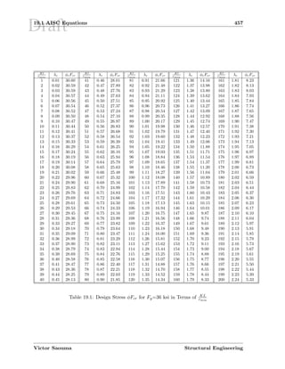 Draft19.1 AISC Equations 457
Kl
rmin
λc φcFcr
Kl
rmin
λc φcFcr
Kl
rmin
λc φcFcr
Kl
rmin
λc φcFcr
Kl
rmin
λc φcFcr
1 0.01 30.60 41 0.46 28.01 81 0.91 21.66 121 1.36 14.16 161 1.81 8.23
2 0.02 30.59 42 0.47 27.89 82 0.92 21.48 122 1.37 13.98 162 1.82 8.13
3 0.03 30.59 43 0.48 27.76 83 0.93 21.29 123 1.38 13.80 163 1.83 8.03
4 0.04 30.57 44 0.49 27.63 84 0.94 21.11 124 1.39 13.62 164 1.84 7.93
5 0.06 30.56 45 0.50 27.51 85 0.95 20.92 125 1.40 13.44 165 1.85 7.84
6 0.07 30.54 46 0.52 27.37 86 0.96 20.73 126 1.41 13.27 166 1.86 7.74
7 0.08 30.52 47 0.53 27.24 87 0.98 20.54 127 1.42 13.09 167 1.87 7.65
8 0.09 30.50 48 0.54 27.10 88 0.99 20.35 128 1.44 12.92 168 1.88 7.56
9 0.10 30.47 49 0.55 26.97 89 1.00 20.17 129 1.45 12.74 169 1.90 7.47
10 0.11 30.44 50 0.56 26.83 90 1.01 19.98 130 1.46 12.57 170 1.91 7.38
11 0.12 30.41 51 0.57 26.68 91 1.02 19.79 131 1.47 12.40 171 1.92 7.30
12 0.13 30.37 52 0.58 26.54 92 1.03 19.60 132 1.48 12.23 172 1.93 7.21
13 0.15 30.33 53 0.59 26.39 93 1.04 19.41 133 1.49 12.06 173 1.94 7.13
14 0.16 30.29 54 0.61 26.25 94 1.05 19.22 134 1.50 11.88 174 1.95 7.05
15 0.17 30.24 55 0.62 26.10 95 1.07 19.03 135 1.51 11.71 175 1.96 6.97
16 0.18 30.19 56 0.63 25.94 96 1.08 18.84 136 1.53 11.54 176 1.97 6.89
17 0.19 30.14 57 0.64 25.79 97 1.09 18.65 137 1.54 11.37 177 1.99 6.81
18 0.20 30.08 58 0.65 25.63 98 1.10 18.46 138 1.55 11.20 178 2.00 6.73
19 0.21 30.02 59 0.66 25.48 99 1.11 18.27 139 1.56 11.04 179 2.01 6.66
20 0.22 29.96 60 0.67 25.32 100 1.12 18.08 140 1.57 10.89 180 2.02 6.59
21 0.24 29.90 61 0.68 25.16 101 1.13 17.89 141 1.58 10.73 181 2.03 6.51
22 0.25 29.83 62 0.70 24.99 102 1.14 17.70 142 1.59 10.58 182 2.04 6.44
23 0.26 29.76 63 0.71 24.83 103 1.16 17.51 143 1.60 10.43 183 2.05 6.37
24 0.27 29.69 64 0.72 24.66 104 1.17 17.32 144 1.61 10.29 184 2.06 6.30
25 0.28 29.61 65 0.73 24.50 105 1.18 17.13 145 1.63 10.15 185 2.07 6.23
26 0.29 29.53 66 0.74 24.33 106 1.19 16.94 146 1.64 10.01 186 2.09 6.17
27 0.30 29.45 67 0.75 24.16 107 1.20 16.75 147 1.65 9.87 187 2.10 6.10
28 0.31 29.36 68 0.76 23.99 108 1.21 16.56 148 1.66 9.74 188 2.11 6.04
29 0.33 29.27 69 0.77 23.82 109 1.22 16.37 149 1.67 9.61 189 2.12 5.97
30 0.34 29.18 70 0.79 23.64 110 1.23 16.18 150 1.68 9.48 190 2.13 5.91
31 0.35 29.09 71 0.80 23.47 111 1.24 16.00 151 1.69 9.36 191 2.14 5.85
32 0.36 28.99 72 0.81 23.29 112 1.26 15.81 152 1.70 9.23 192 2.15 5.79
33 0.37 28.90 73 0.82 23.11 113 1.27 15.62 153 1.72 9.11 193 2.16 5.73
34 0.38 28.79 74 0.83 22.94 114 1.28 15.44 154 1.73 9.00 194 2.18 5.67
35 0.39 28.69 75 0.84 22.76 115 1.29 15.25 155 1.74 8.88 195 2.19 5.61
36 0.40 28.58 76 0.85 22.58 116 1.30 15.07 156 1.75 8.77 196 2.20 5.55
37 0.41 28.47 77 0.86 22.40 117 1.31 14.88 157 1.76 8.66 197 2.21 5.50
38 0.43 28.36 78 0.87 22.21 118 1.32 14.70 158 1.77 8.55 198 2.22 5.44
39 0.44 28.25 79 0.89 22.03 119 1.33 14.52 159 1.78 8.44 199 2.23 5.39
40 0.45 28.13 80 0.90 21.85 120 1.35 14.34 160 1.79 8.33 200 2.24 5.33
Table 19.1: Design Stress φFcr for Fy=36 ksi in Terms of KL
rmin
Victor Saouma Structural Engineering
 