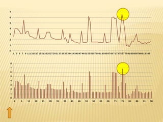 8
7
6
5
4
3
2
1
0
1 6 11 16 21 26 31 36 41 46 51 56 61 66 71 76 81 86 91 96
7
6
5
4
3
2
1
0
1 3 5 7 9 11131517192123252729313335373941434547495153555759616365676971737577798183858789919395
 