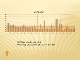 8
7
6
5
4
3
2
1
0
1 6 11 16 21 26 31 36 41 46 51 56 61 66 71 76 81 86 91 96
ENERGY = 58.75 KW HRS
AVERAGE DEMAND = 58.75/24 = 2.45 KW
AVERAGE
 