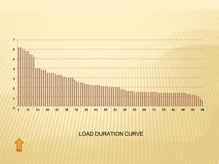 7
6
5
4
3
2
1
0
1 6 11 16 21 26 31 36 41 46 51 56 61 66 71 76 81 86 91 96
LOAD DURATION CURVE
 
