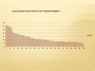 LOAD DURATION CURVE FOR TRANSFORMER 1
10
5
0
15
35
30
25
20
1 6 11 16 21 26 31 36 41 46 51 56 61 66 71 76 81 86 91 96
Series2
 