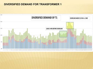 DIVERSIFIED DEMAND FOR TRANSFORMER 1
 