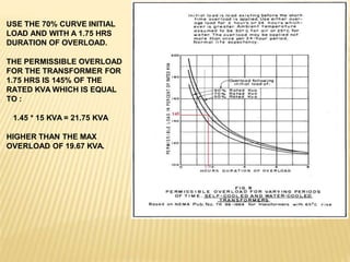 USE THE 70% CURVE INITIAL
LOAD AND WITH A 1.75 HRS
DURATION OF OVERLOAD.
THE PERMISSIBLE OVERLOAD
FOR THE TRANSFORMER FOR
1.75 HRS IS 145% OF THE
RATED KVA WHICH IS EQUAL
TO :
1.45 * 15 KVA = 21.75 KVA
HIGHER THAN THE MAX
OVERLOAD OF 19.67 KVA.
 