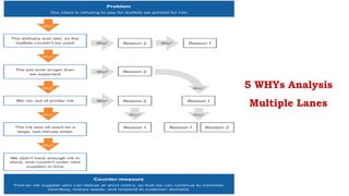 5 WHYs Analysis
Multiple Lanes
 
