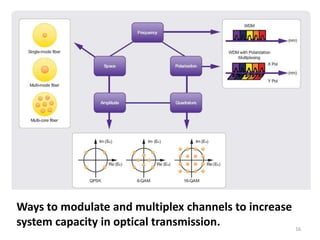 Ways to modulate and multiplex channels to increase
system capacity in optical transmission. 16
 