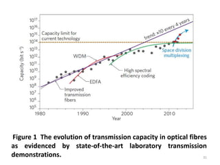 Figure 1 The evolution of transmission capacity in optical fibres
as evidenced by state-of-the-art laboratory transmission
demonstrations. 31
 
