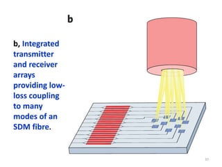 b, Integrated
transmitter
and receiver
arrays
providing low-
loss coupling
to many
modes of an
SDM fibre.
37
 