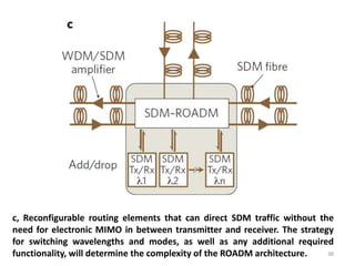 c, Reconfigurable routing elements that can direct SDM traffic without the
need for electronic MIMO in between transmitter and receiver. The strategy
for switching wavelengths and modes, as well as any additional required
functionality, will determine the complexity of the ROADM architecture. 38
 