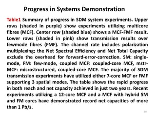 Table1 Summary of progress in SDM system experiments. Upper
rows (shaded in purple) show experiments utilizing multicore
fibres (MCF). Center row (shaded blue) shows a MCF-FMF result.
Lower rows (shaded in pink) show transmission results over
fewmode fibres (FMF). The channel rate includes polarization
multiplexing; the Net Spectral Efficiency and Net Total Capacity
exclude the overhead for forward-error-correction. SM: single-
mode, FM: few-mode, coupled MCF: coupled-core MCF, mstr-
MCF: microstructured, coupled-core MCF. The majority of SDM
transmission experiments have utilized either 7-core MCF or FMF
supporting 3 spatial modes. The table shows the rapid progress
in both reach and net capacity achieved in just two years. Recent
experiments utilizing a 12-core MCF and a MCF with hybrid SM
and FM cores have demonstrated record net capacities of more
than 1 Pb/s.
Progress in Systems Demonstration
39
 