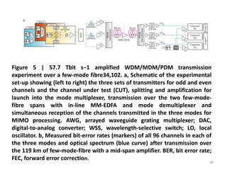 Figure 5 | 57.7 Tbit s−1 amplified WDM/MDM/PDM transmission
experiment over a few-mode fibre34,102. a, Schematic of the experimental
set-up showing (left to right) the three sets of transmitters for odd and even
channels and the channel under test (CUT), splitting and amplification for
launch into the mode multiplexer, transmission over the two few-mode-
fibre spans with in-line MM-EDFA and mode demultiplexer and
simultaneous reception of the channels transmitted in the three modes for
MIMO processing. AWG, arrayed waveguide grating multiplexer; DAC,
digital-to-analog converter; WSS, wavelength-selective switch; LO, local
oscillator. b, Measured bit-error rates (markers) of all 96 channels in each of
the three modes and optical spectrum (blue curve) after transmission over
the 119 km of few-mode-fibre with a mid-span amplifier. BER, bit error rate;
FEC, forward error correction.
48
 