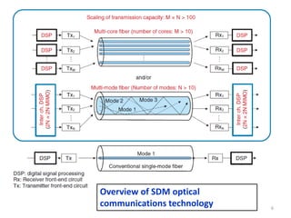 6
Overview of SDM optical
communications technology
 