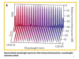 66
Decorrelated wavelength spectrum after being interleaved by a wavelength-
selective switch.
 