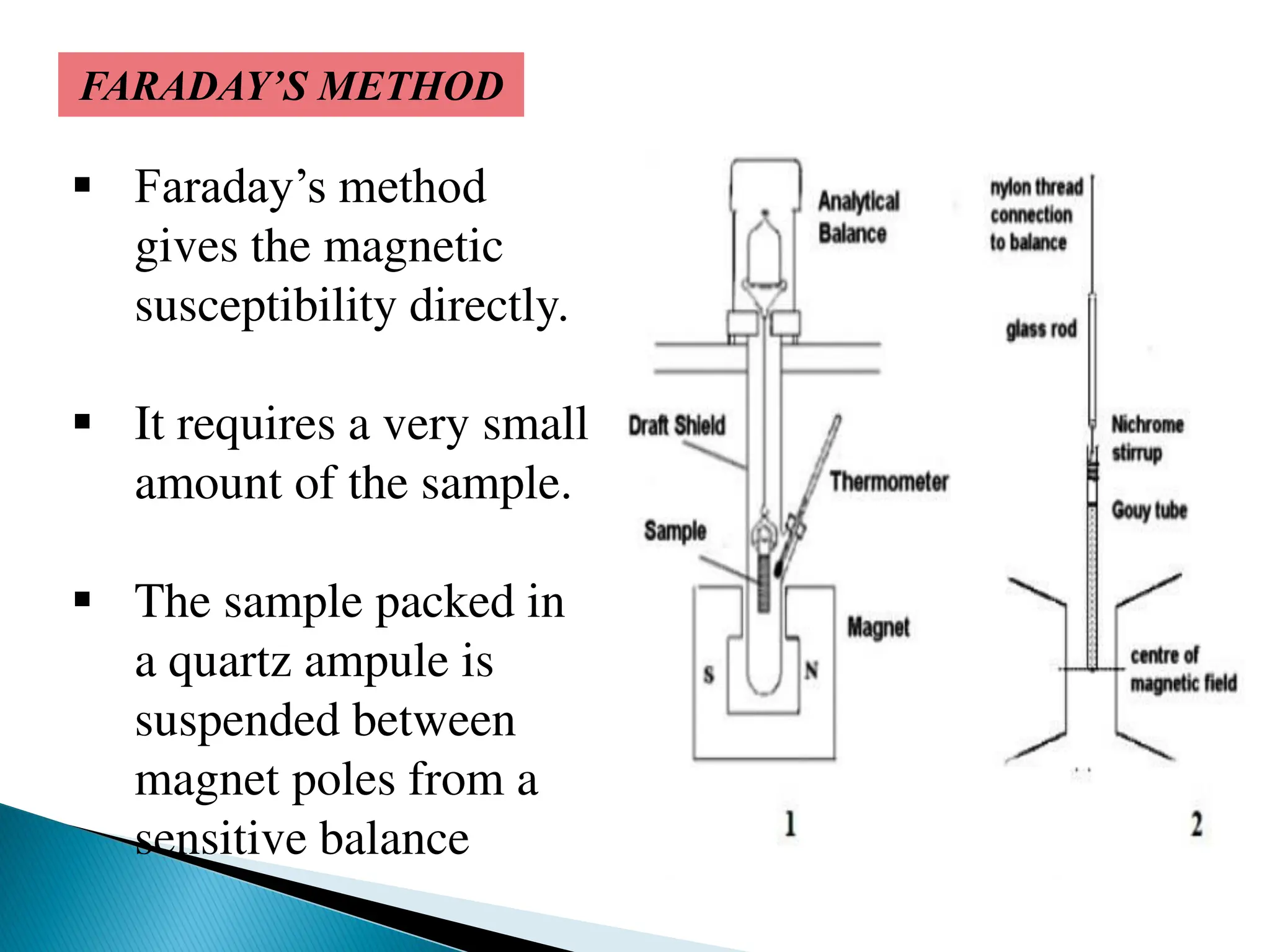FARADAY’S METHOD
 Faraday’s method
gives the magnetic
susceptibility directly.
 It requires a very small
amount of the sample.
 The sample packed in
a quartz ampule is
suspended between
magnet poles from a
sensitive balance
 