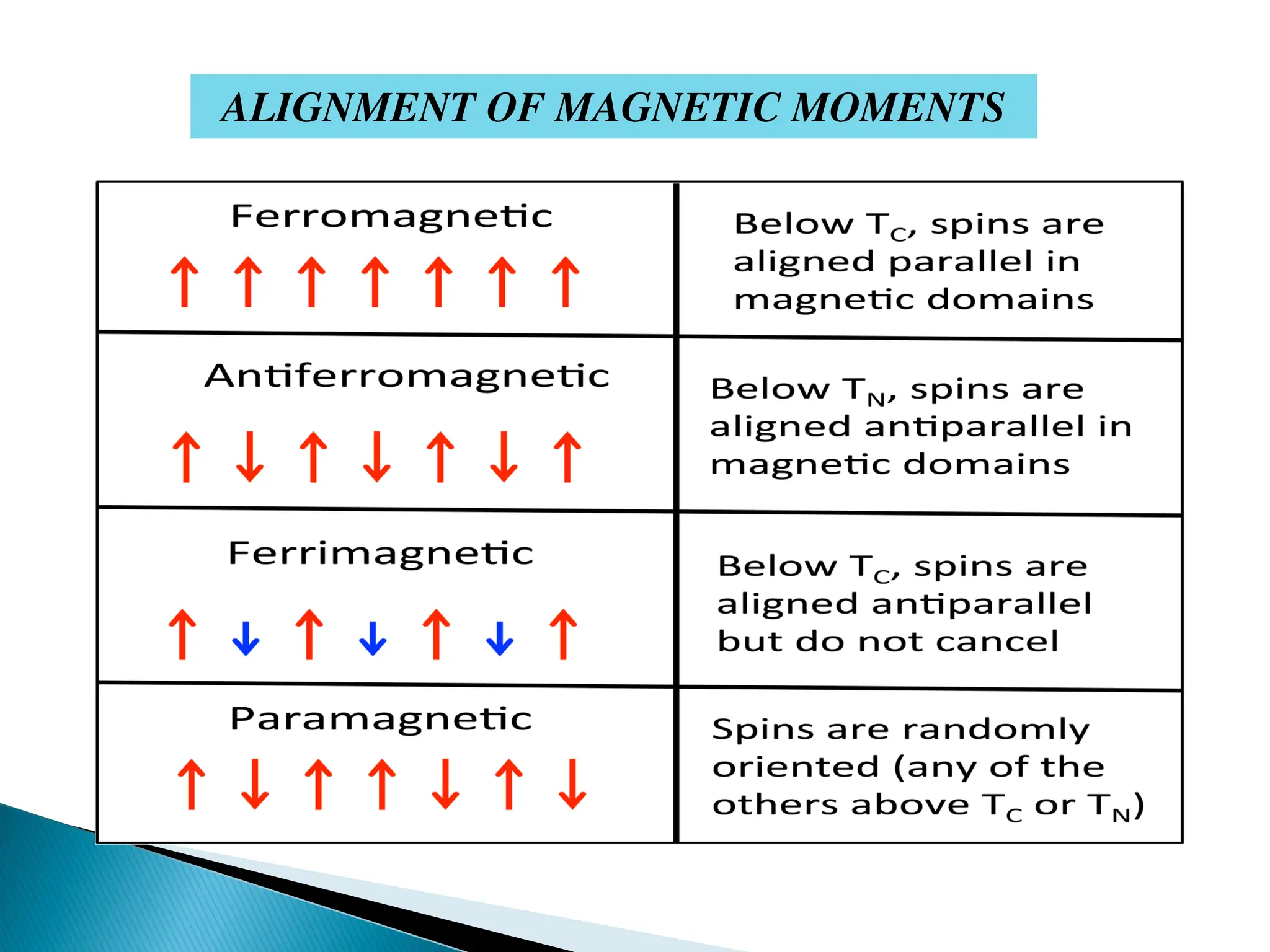 ALIGNMENT OF MAGNETIC MOMENTS
 
