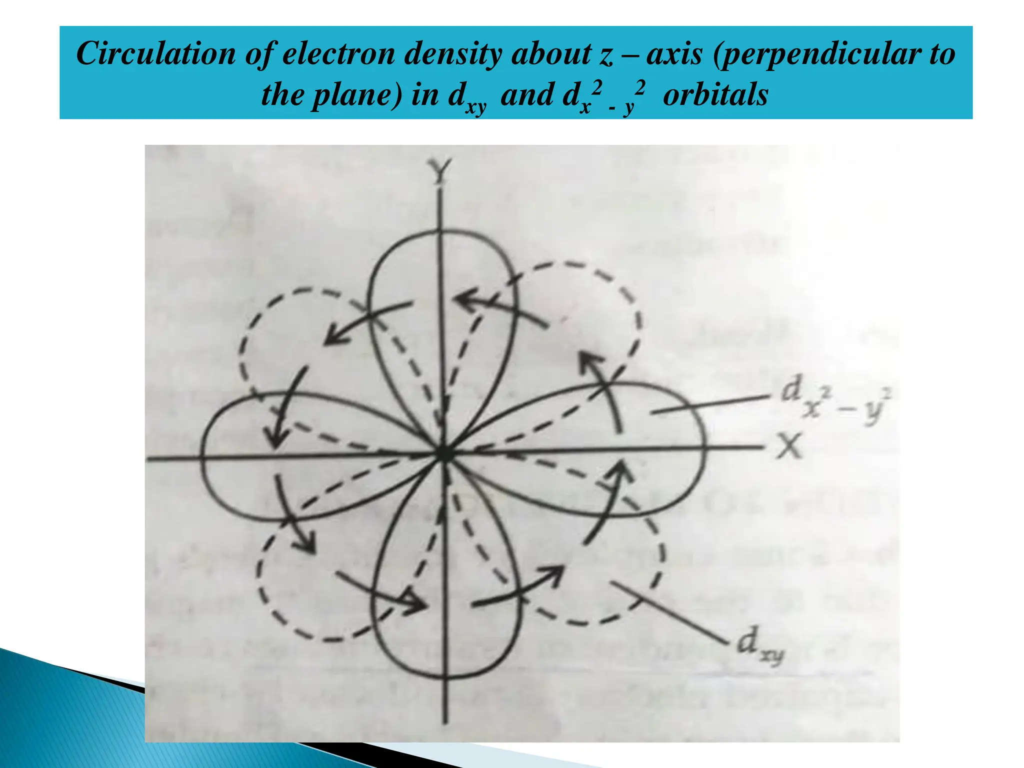 Circulation of electron density about z – axis (perpendicular to
the plane) in dxy and dx
2
- y
2 orbitals
 