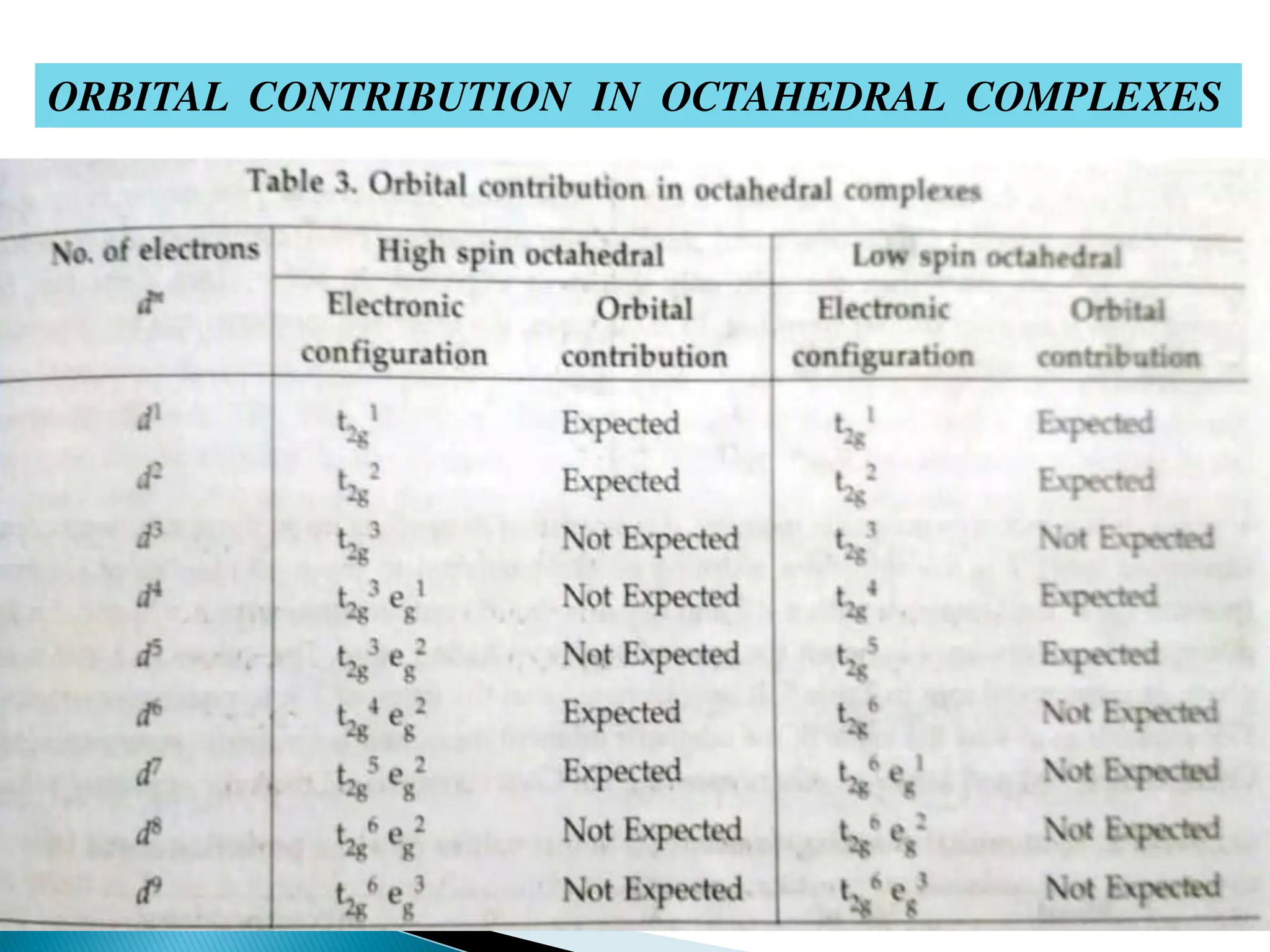 ORBITAL CONTRIBUTION IN OCTAHEDRAL COMPLEXES
 