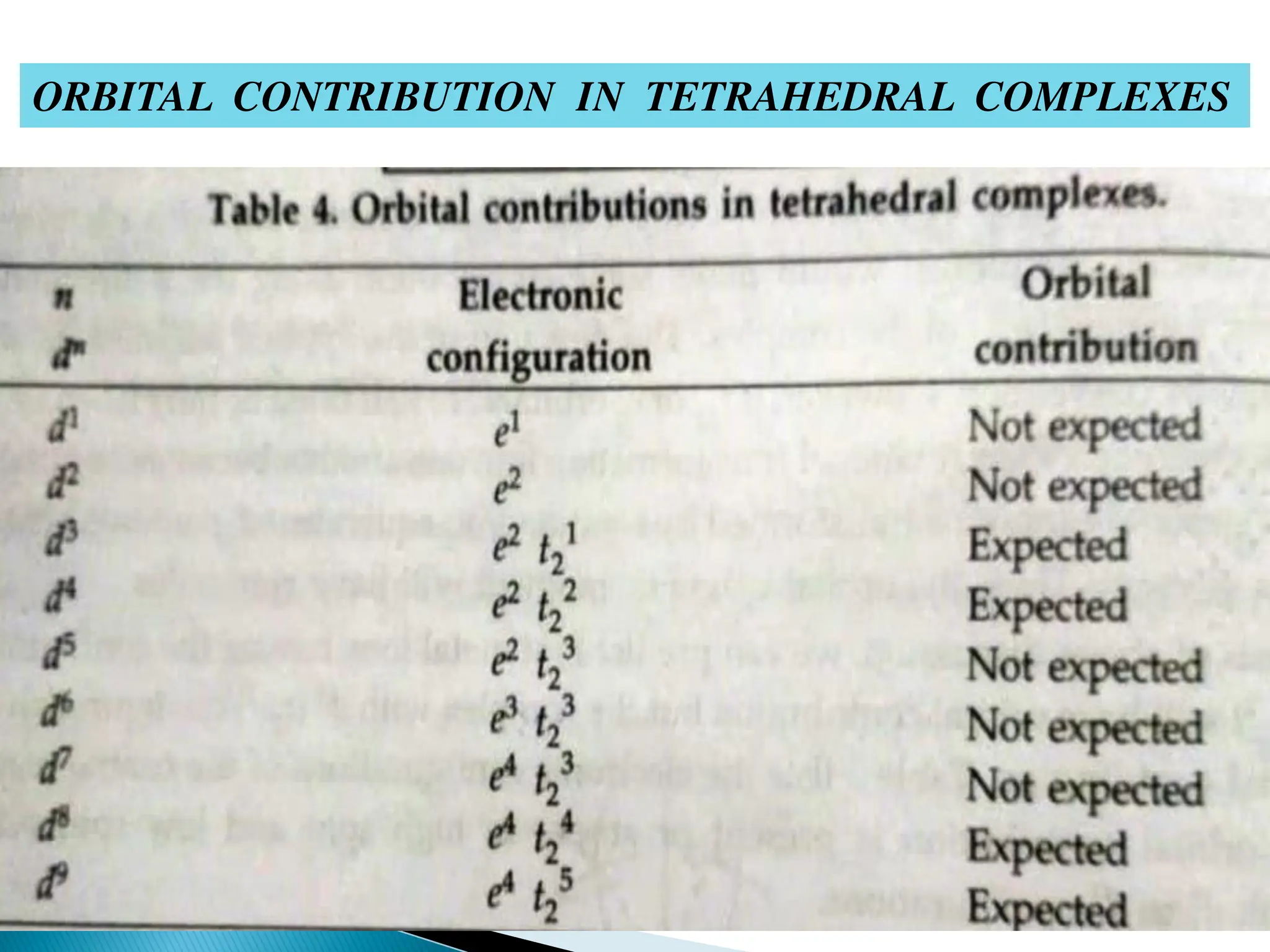 ORBITAL CONTRIBUTION IN TETRAHEDRAL COMPLEXES
 