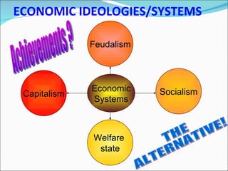 ECONOMIC IDEOLOGIES/SYSTEMS Capitalism Feudalism Socialism Welfare  state Economic Systems Achievements ? THE ALTERNATIVE! 