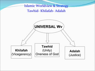 Islamic Worldview & Strategy Tawhid- Khilafah- Adalah UNIVERSAL Wv   Khilafah (Vicegerency) Adalah (Justice) Tawhid (Unity) Oneness of God 