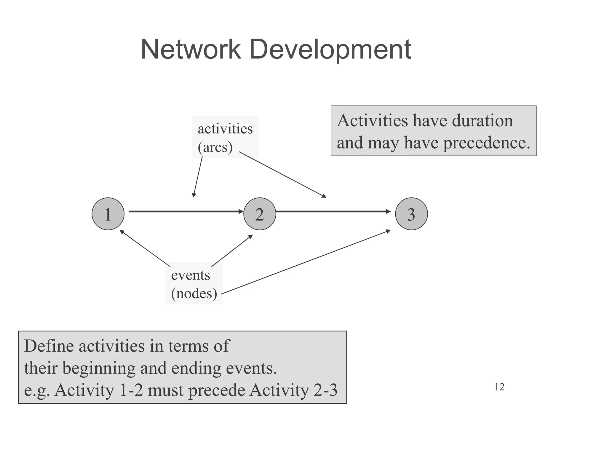 12
Network Development
1 2 3
events
(nodes)
activities
(arcs)
Activities have duration
and may have precedence.
Define activities in terms of
their beginning and ending events.
e.g. Activity 1-2 must precede Activity 2-3
 