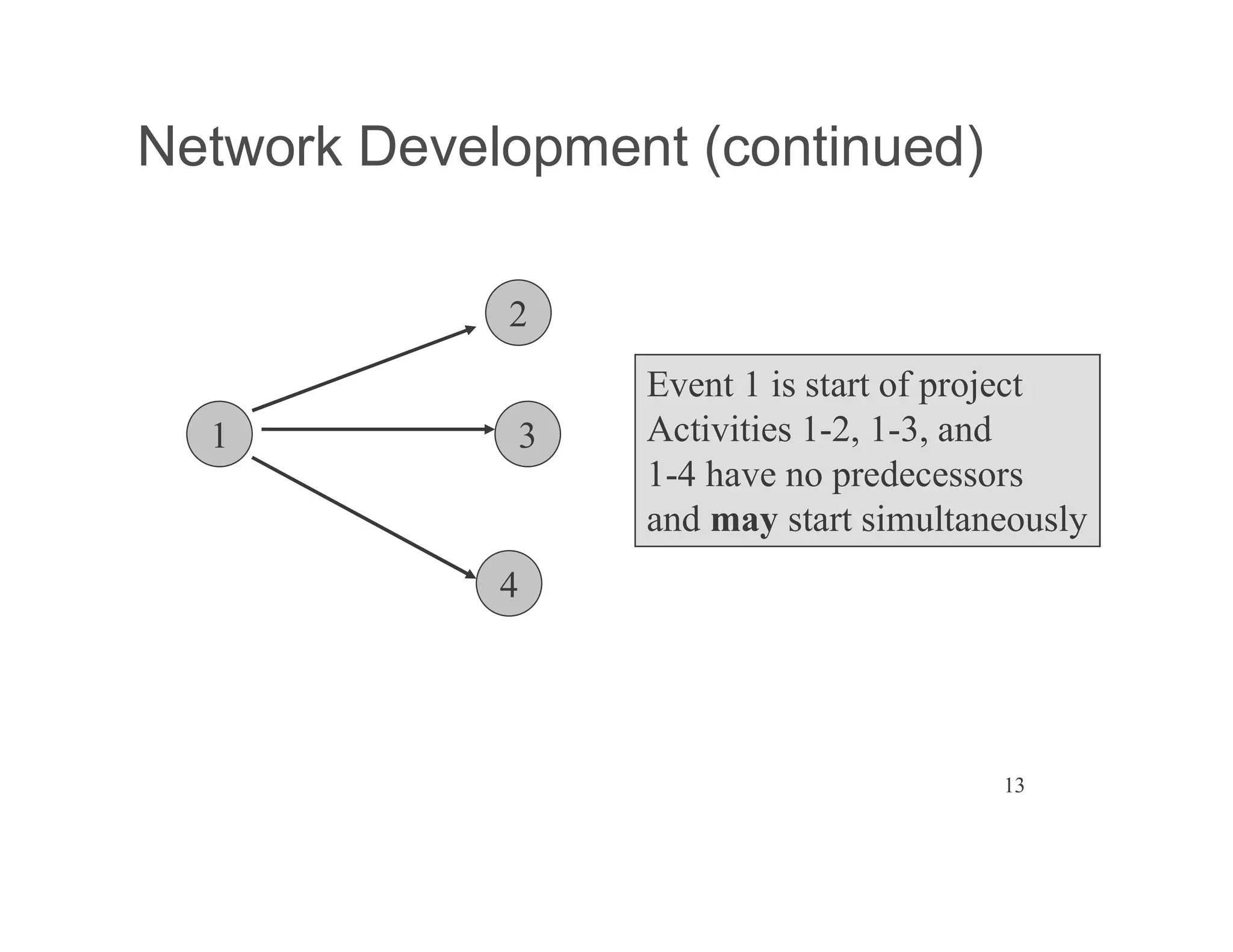 13
Network Development (continued)
1
2
3
4
Event 1 is start of project
Activities 1-2, 1-3, and
1-4 have no predecessors
and may start simultaneously
 