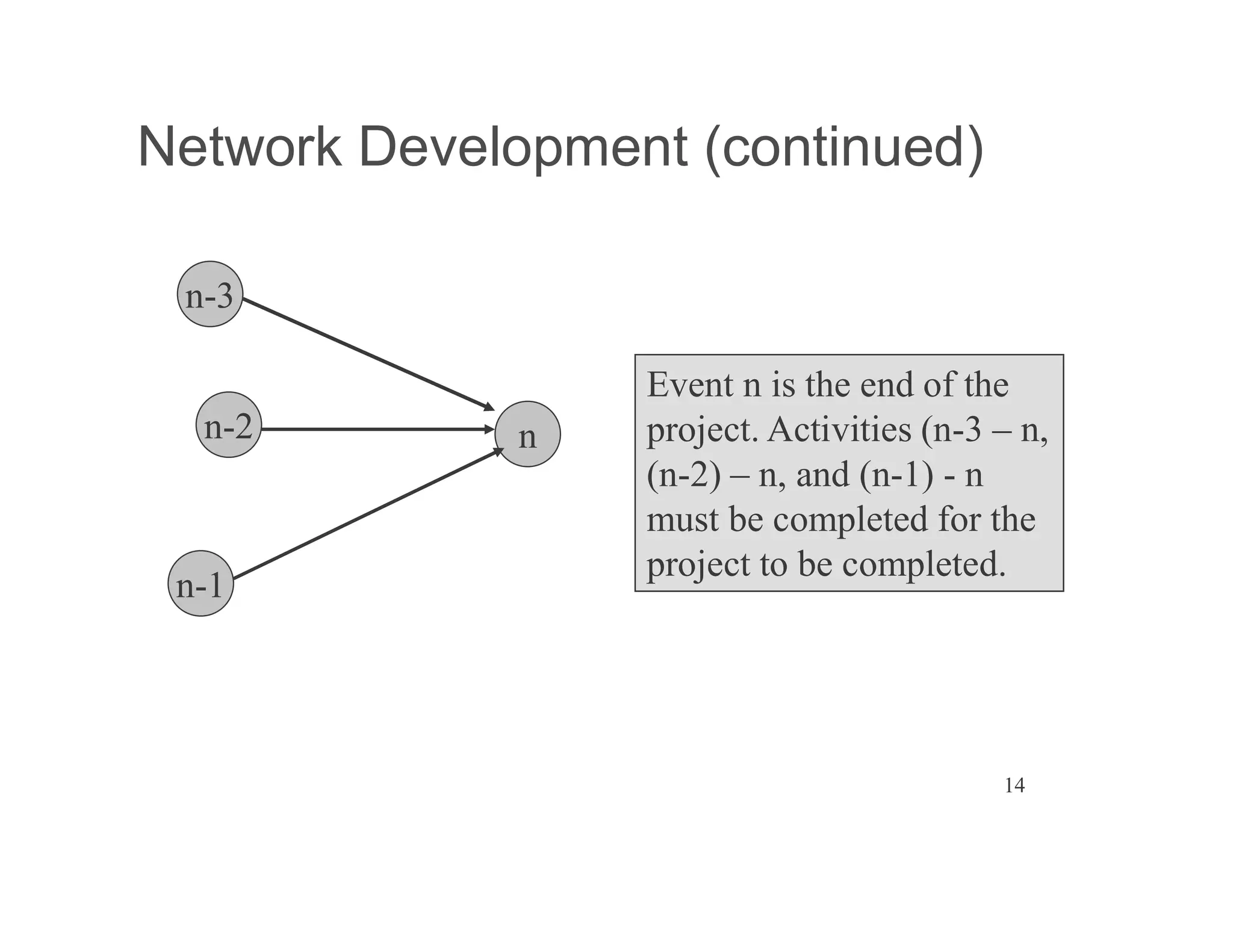 14
Network Development (continued)
n-2
n-3
n
n-1
Event n is the end of the
project. Activities (n-3 n,
(n-2) n, and (n-1) - n
must be completed for the
project to be completed.
 