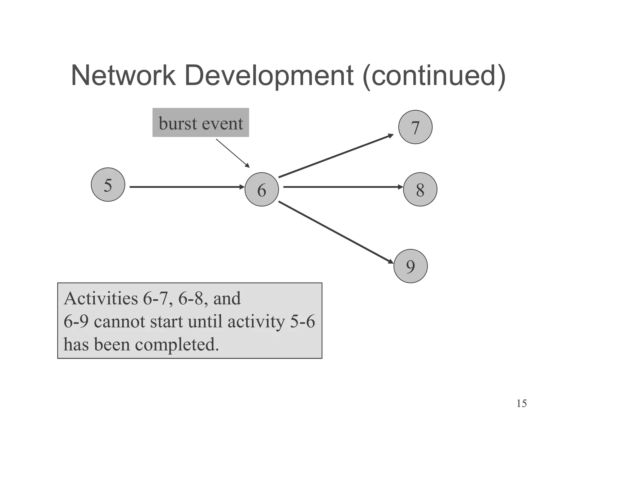 15
Network Development (continued)
6
7
8
9
Activities 6-7, 6-8, and
6-9 cannot start until activity 5-6
has been completed.
5
burst event
 
