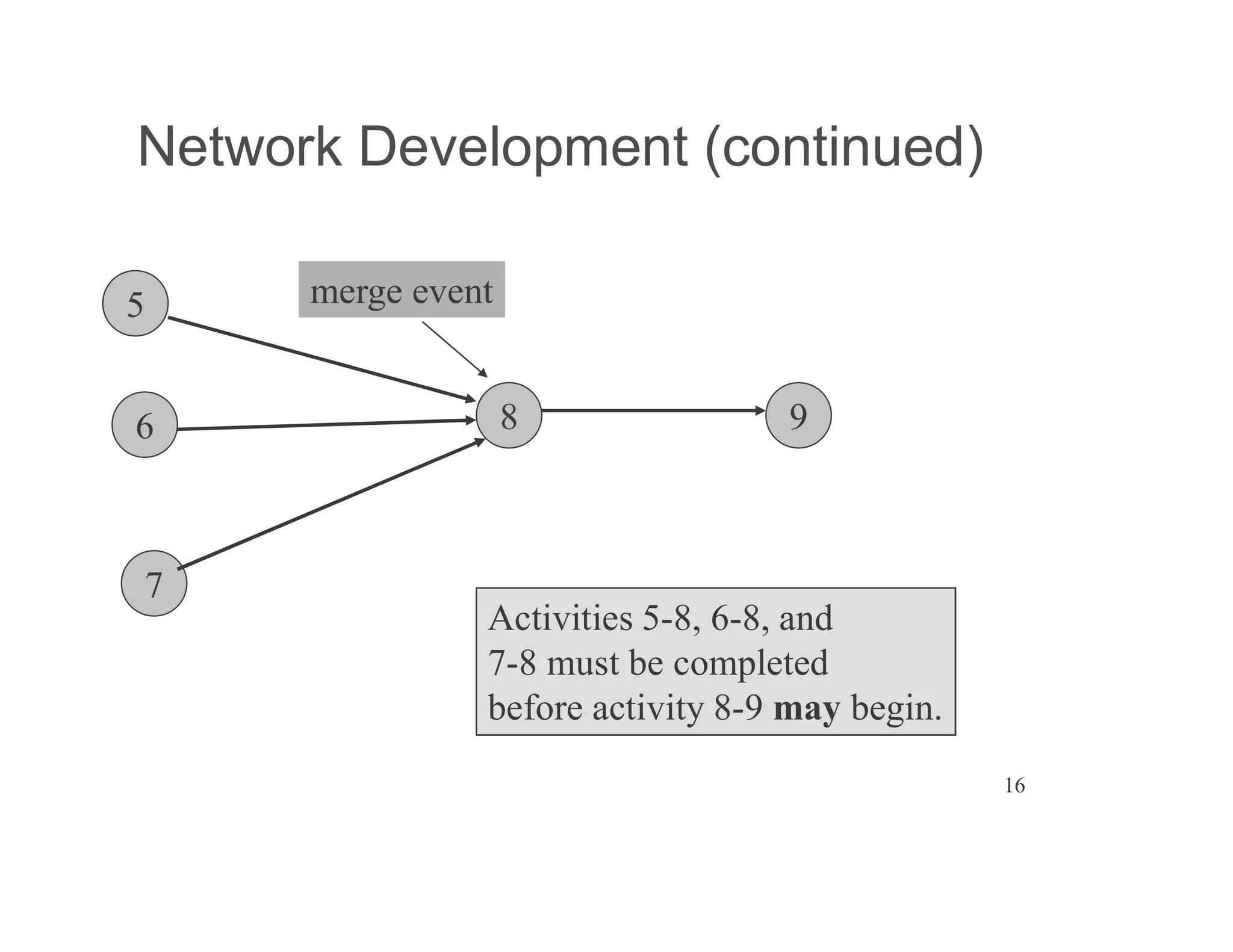 16
Network Development (continued)
8
5
6
7
Activities 5-8, 6-8, and
7-8 must be completed
before activity 8-9 may begin.
9
merge event
 