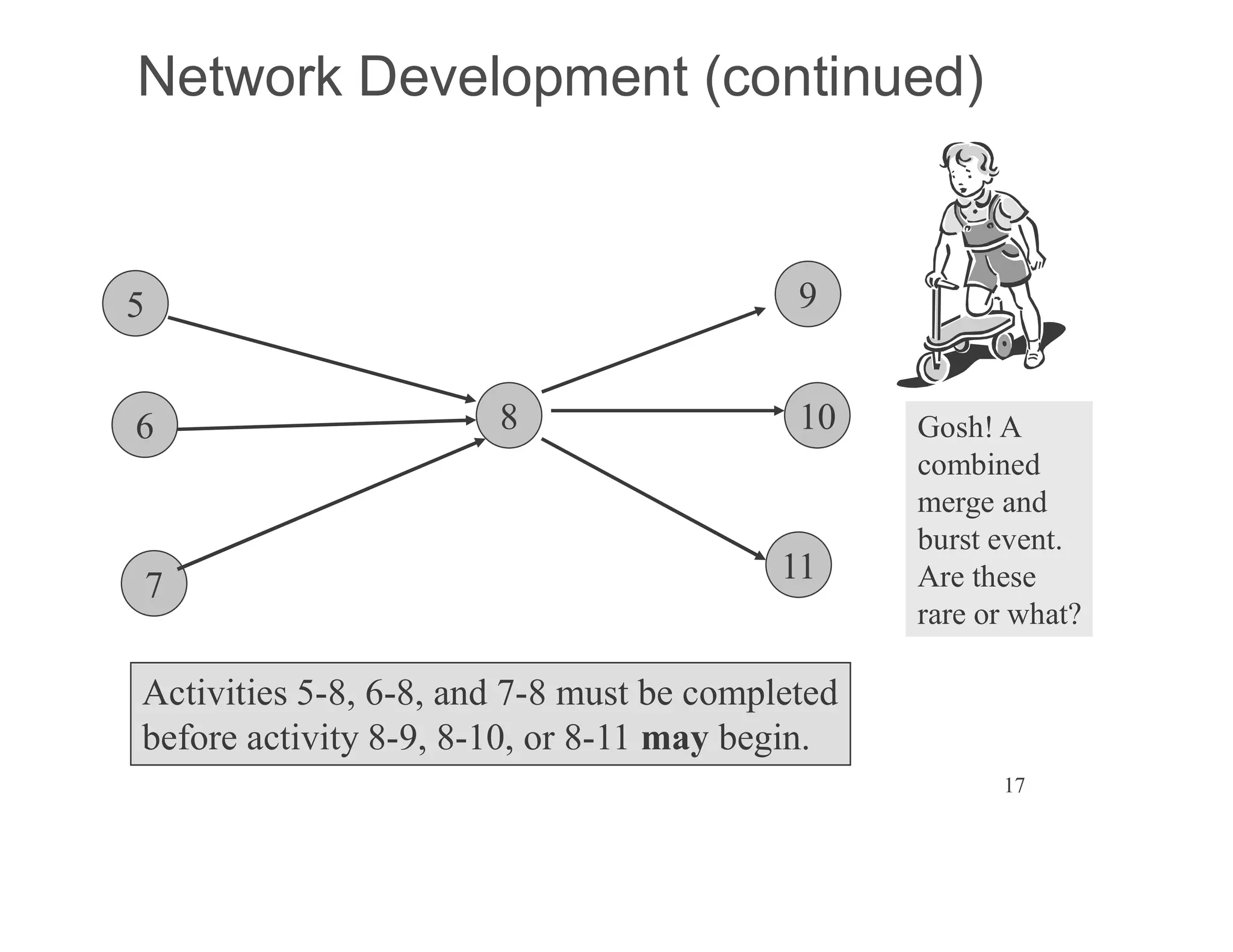 17
Network Development (continued)
8
5
6
7
Activities 5-8, 6-8, and 7-8 must be completed
before activity 8-9, 8-10, or 8-11 may begin.
9
10
11
Gosh! A
combined
merge and
burst event.
Are these
rare or what?
 