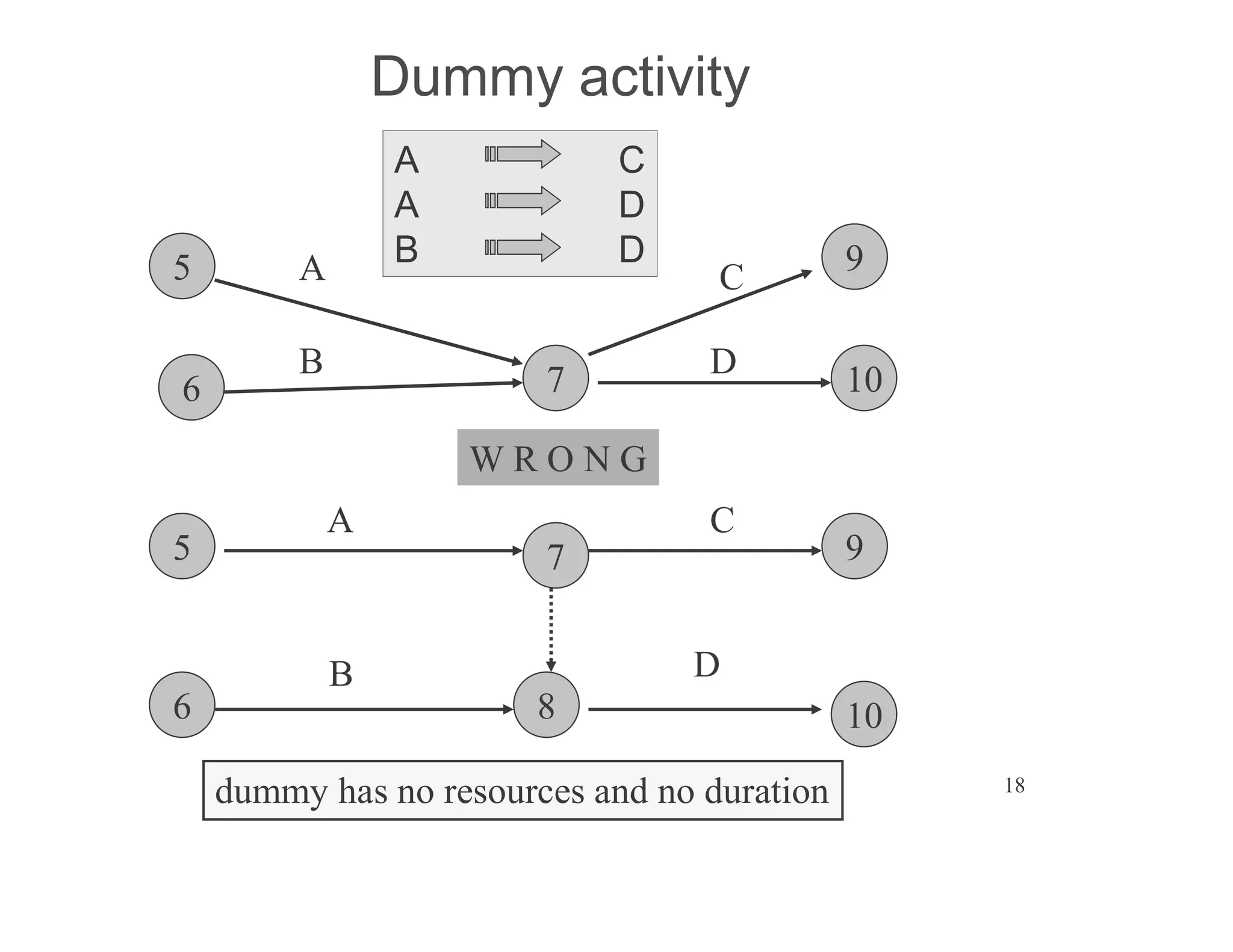 18
Dummy activity
A C
A D
B D
W R O N G
7
5
6
9
10
A
B
C
D
7
5
6
9
10
A
B D
C
8
dummy has no resources and no duration
 