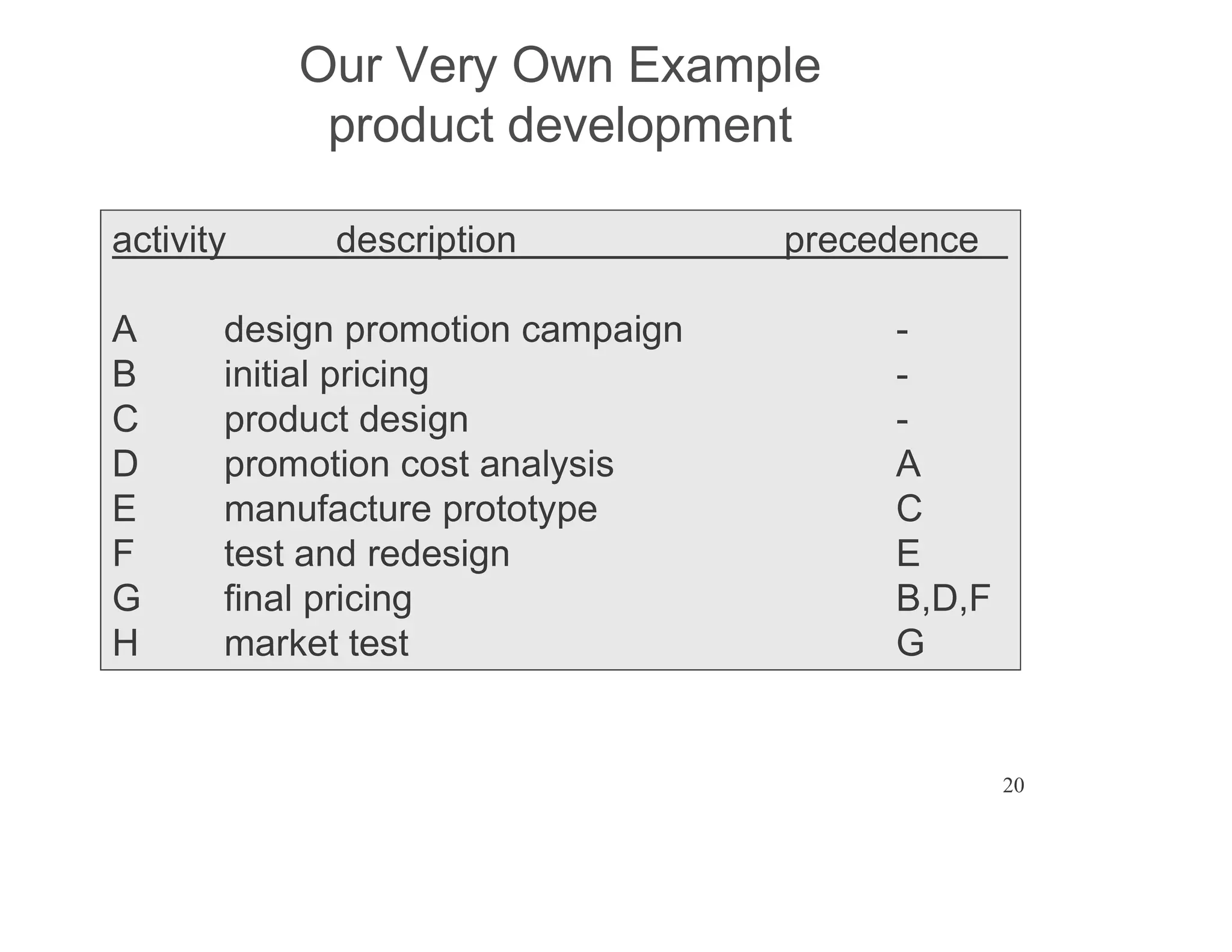 20
Our Very Own Example
product development
activity description precedence
A design promotion campaign -
B initial pricing -
C product design -
D promotion cost analysis A
E manufacture prototype C
F test and redesign E
G final pricing B,D,F
H market test G
 