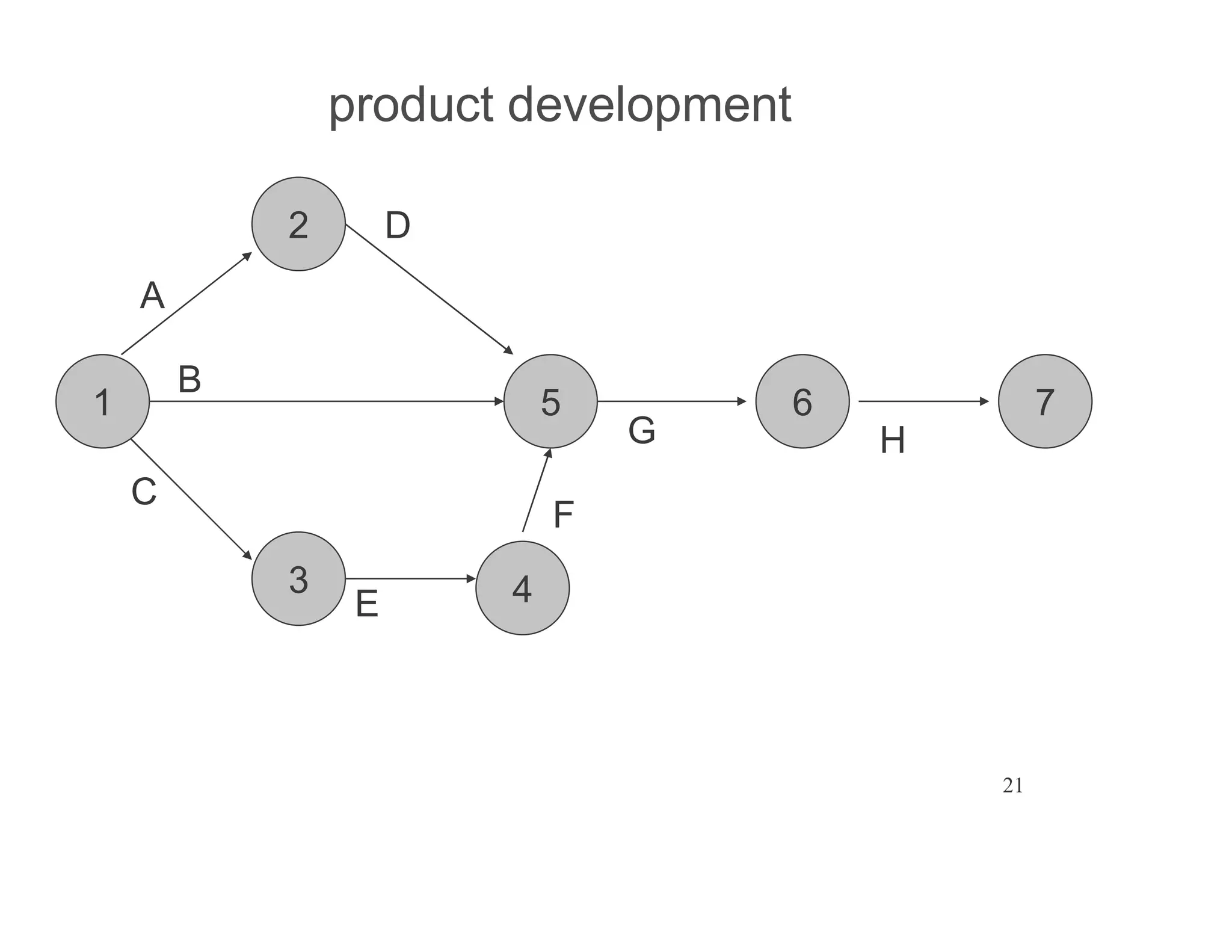 21
product development
1
2
3 4
6 7
5
A
B
C
D
E
F
G H
 