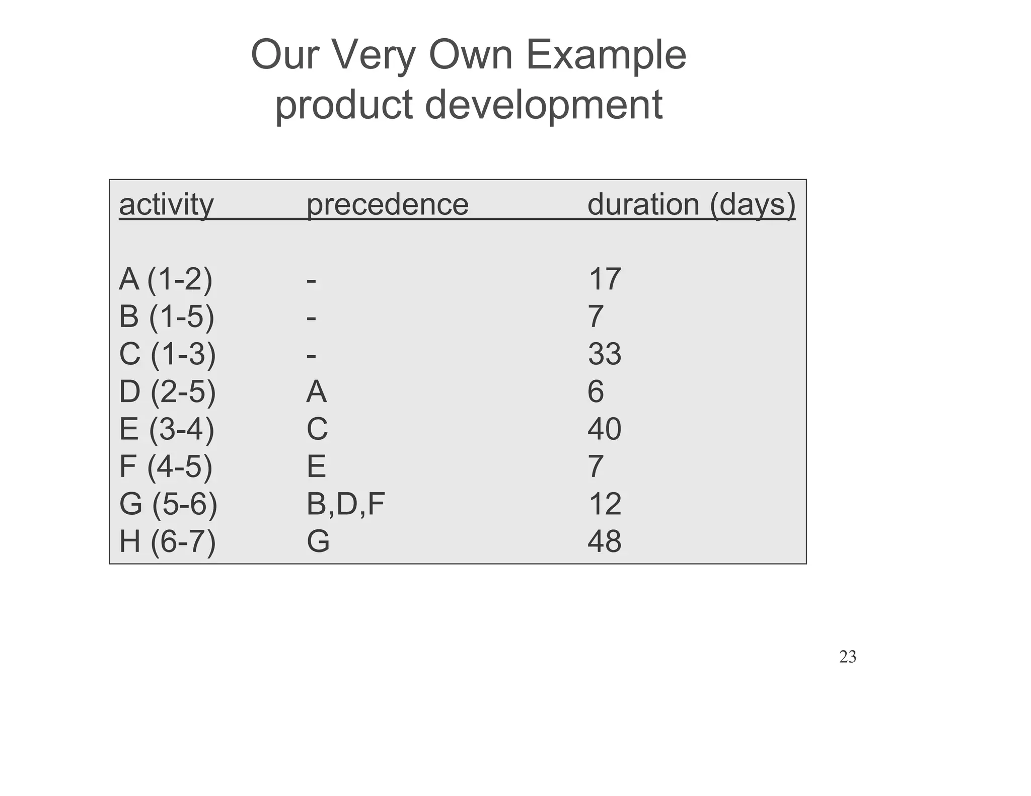 23
Our Very Own Example
product development
activity precedence duration (days)
A (1-2) - 17
B (1-5) - 7
C (1-3) - 33
D (2-5) A 6
E (3-4) C 40
F (4-5) E 7
G (5-6) B,D,F 12
H (6-7) G 48
 