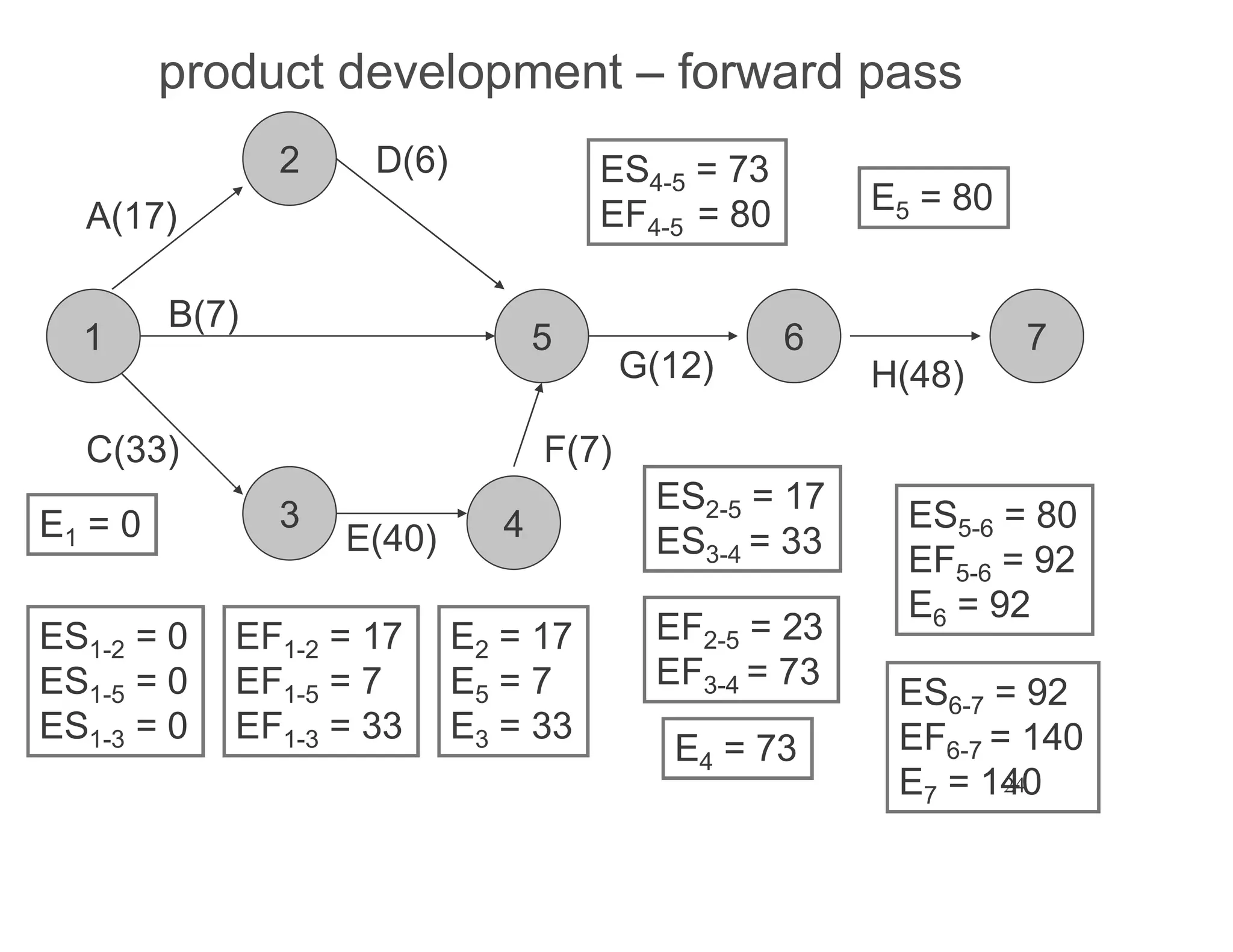 24
product development forward pass
1
2
3 4
6 7
5
A(17)
B(7)
C(33)
D(6)
E(40)
F(7)
G(12) H(48)
E1 = 0
ES1-2 = 0
ES1-5 = 0
ES1-3 = 0
EF1-2 = 17
EF1-5 = 7
EF1-3 = 33
E2 = 17
E5 = 7
E3 = 33
ES5-6 = 80
EF5-6 = 92
E6 = 92
ES2-5 = 17
ES3-4 = 33
EF2-5 = 23
EF3-4 = 73
E4 = 73
ES4-5 = 73
EF4-5 = 80 E5 = 80
ES6-7 = 92
EF6-7 = 140
E7 = 140
 