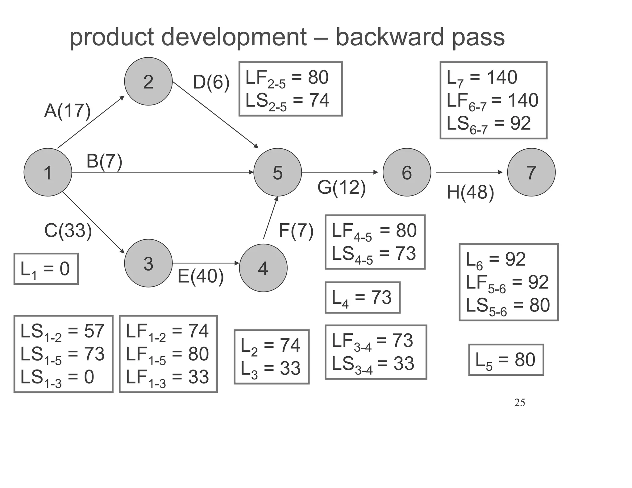 25
product development backward pass
1
2
3 4
6 7
5
A(17)
B(7)
C(33)
D(6)
E(40)
F(7)
G(12) H(48)
L1 = 0
LF1-2 = 74
LF1-5 = 80
LF1-3 = 33
L2 = 74
L3 = 33
L6 = 92
LF5-6 = 92
LS5-6 = 80
LF2-5 = 80
LS2-5 = 74
LF3-4 = 73
LS3-4 = 33
L4 = 73
LF4-5 = 80
LS4-5 = 73
L5 = 80
L7 = 140
LF6-7 = 140
LS6-7 = 92
LS1-2 = 57
LS1-5 = 73
LS1-3 = 0
 