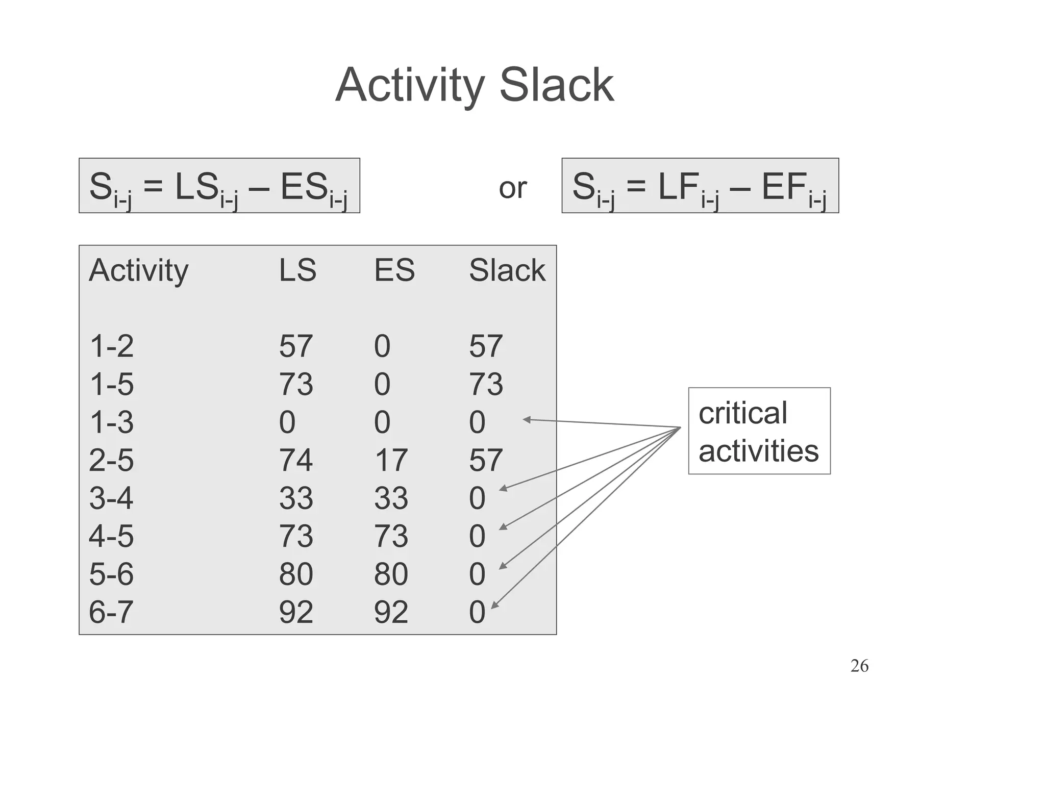 26
Activity Slack
Si-j = LSi-j ESi-j Si-j = LFi-j EFi-j
or
Activity LS ES Slack
1-2 57 0 57
1-5 73 0 73
1-3 0 0 0
2-5 74 17 57
3-4 33 33 0
4-5 73 73 0
5-6 80 80 0
6-7 92 92 0
critical
activities
 