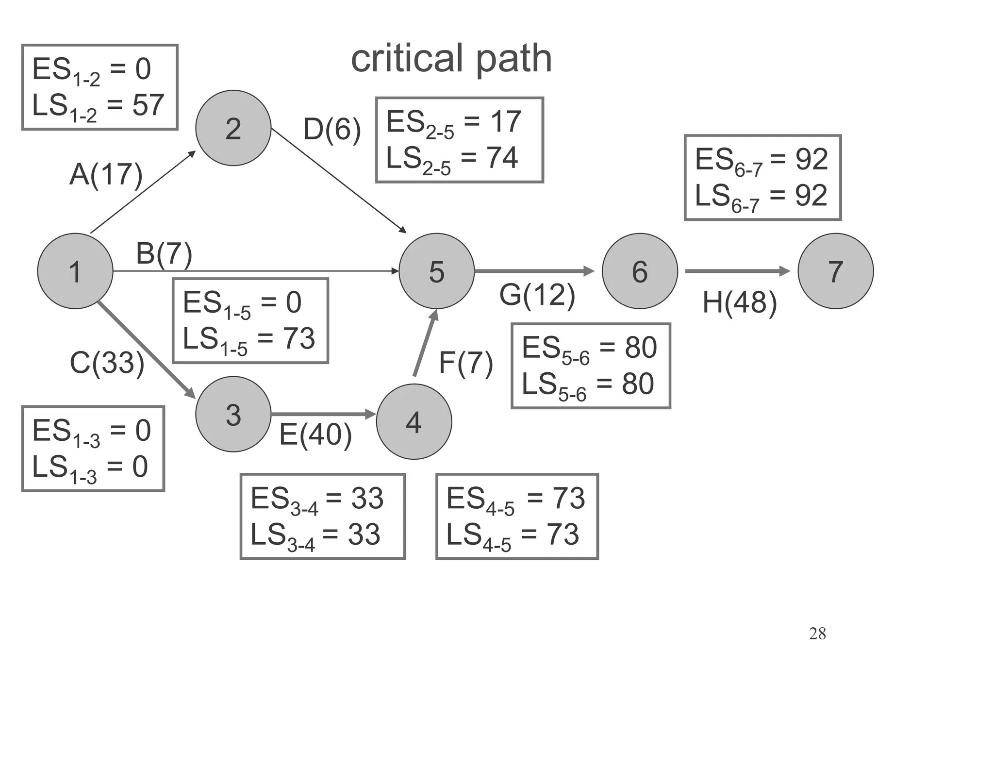 28
critical path
1
2
3 4
6 7
5
A(17)
B(7)
C(33)
D(6)
E(40)
F(7)
G(12) H(48)
ES1-3 = 0
LS1-3 = 0
ES5-6 = 80
LS5-6 = 80
ES3-4 = 33
LS3-4 = 33
ES4-5 = 73
LS4-5 = 73
ES6-7 = 92
LS6-7 = 92
ES1-5 = 0
LS1-5 = 73
ES2-5 = 17
LS2-5 = 74
ES1-2 = 0
LS1-2 = 57
 