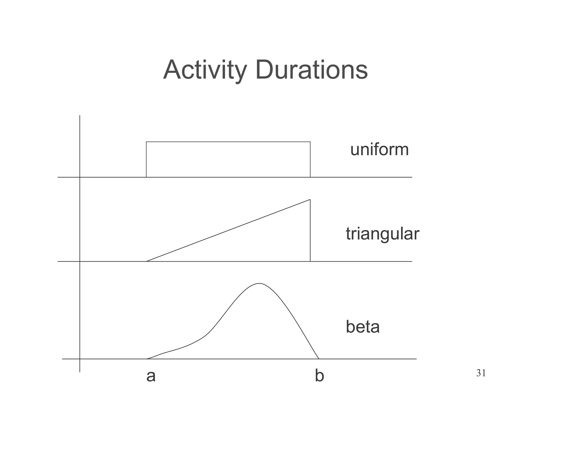 31
Activity Durations
a b
uniform
triangular
beta
 