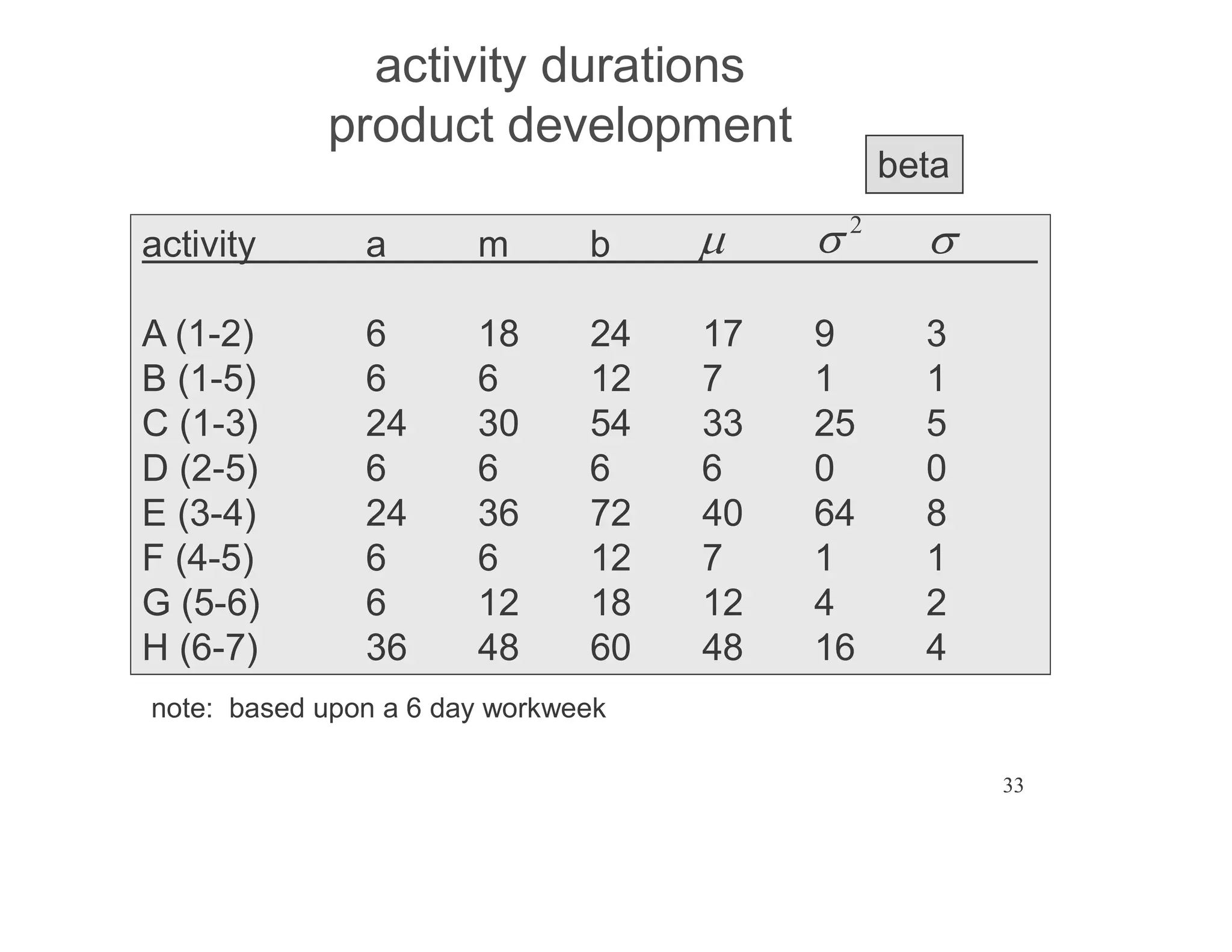 33
activity durations
product development
activity a m b
A (1-2) 6 18 24 17 9 3
B (1-5) 6 6 12 7 1 1
C (1-3) 24 30 54 33 25 5
D (2-5) 6 6 6 6 0 0
E (3-4) 24 36 72 40 64 8
F (4-5) 6 6 12 7 1 1
G (5-6) 6 12 18 12 4 2
H (6-7) 36 48 60 48 16 4
2
beta
note: based upon a 6 day workweek
 