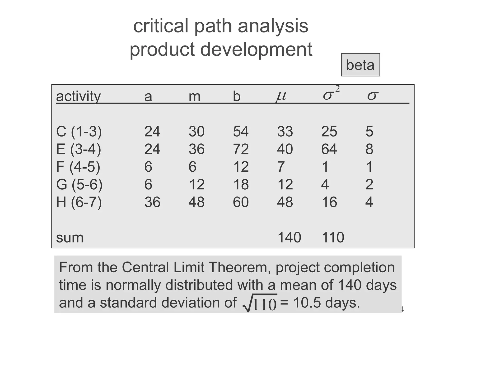 34
critical path analysis
product development
activity a m b
C (1-3) 24 30 54 33 25 5
E (3-4) 24 36 72 40 64 8
F (4-5) 6 6 12 7 1 1
G (5-6) 6 12 18 12 4 2
H (6-7) 36 48 60 48 16 4
sum 140 110
2
beta
From the Central Limit Theorem, project completion
time is normally distributed with a mean of 140 days
and a standard deviation of = 10.5 days.
110
 