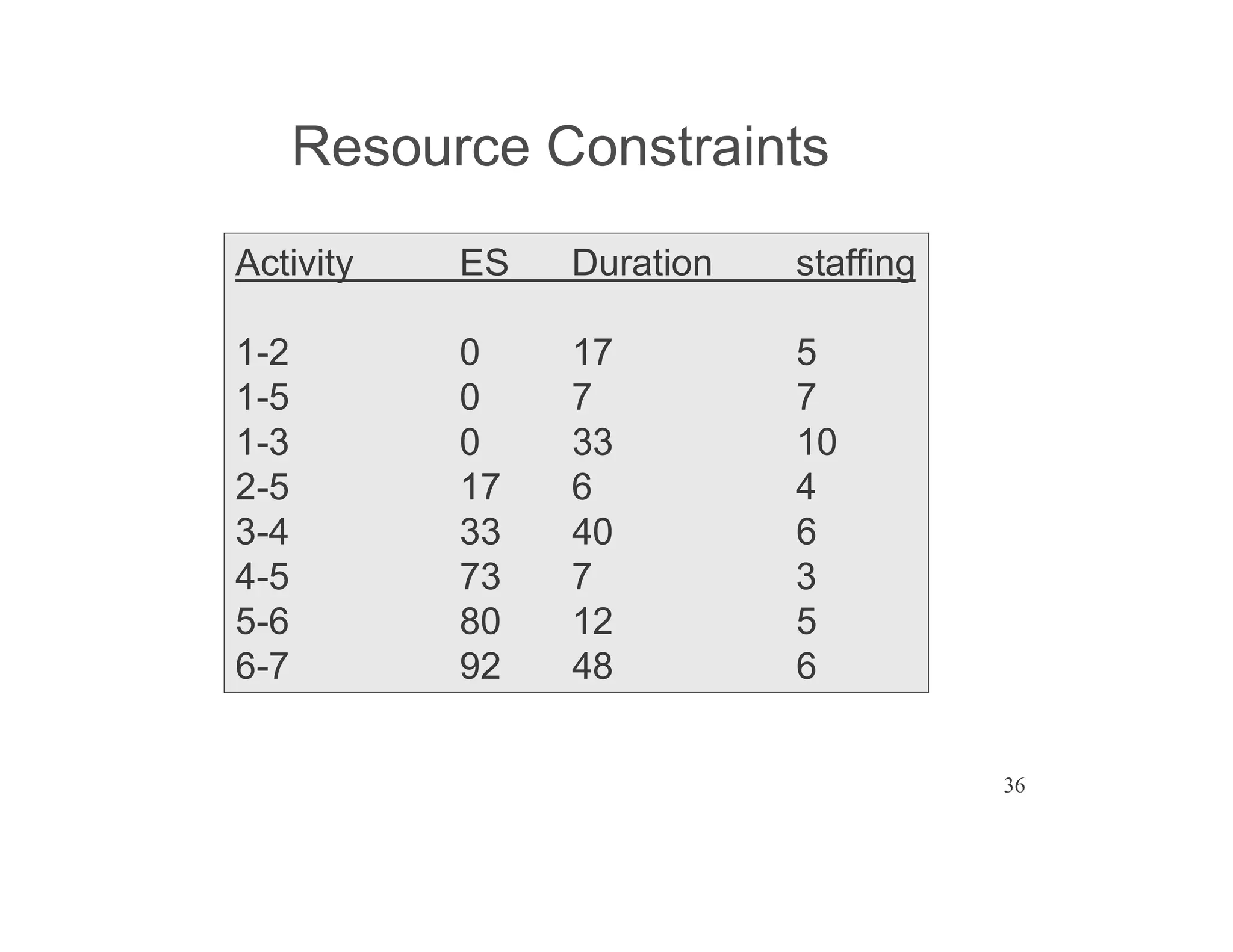 36
Resource Constraints
Activity ES Duration staffing
1-2 0 17 5
1-5 0 7 7
1-3 0 33 10
2-5 17 6 4
3-4 33 40 6
4-5 73 7 3
5-6 80 12 5
6-7 92 48 6
 