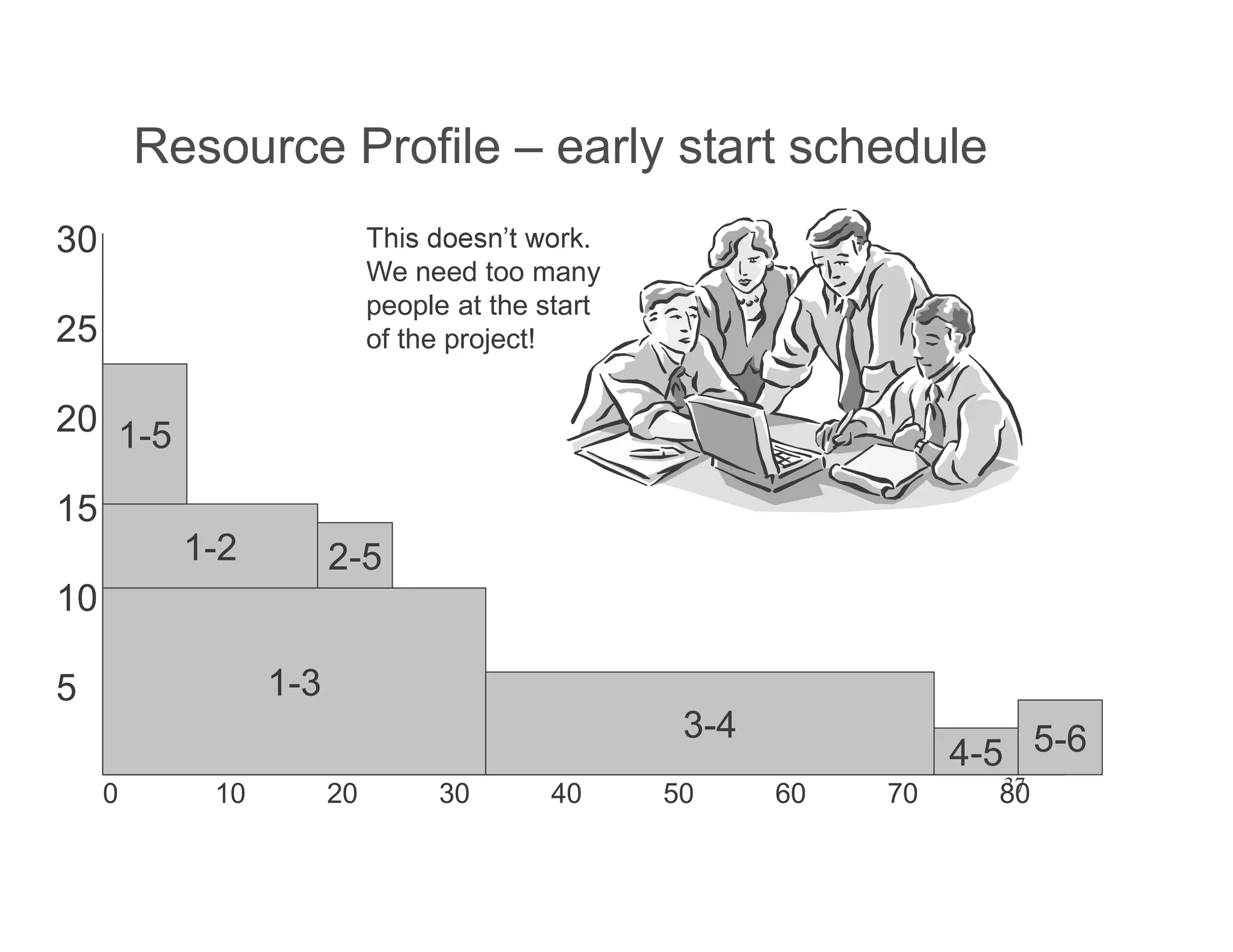 37
Resource Profile early start schedule
0 10 20 30 40 50 60 70 80
30
25
20
15
10
5
1-2
1-5
1-3
3-4
2-5
4-5 5-6
We need too many
people at the start
of the project!
 