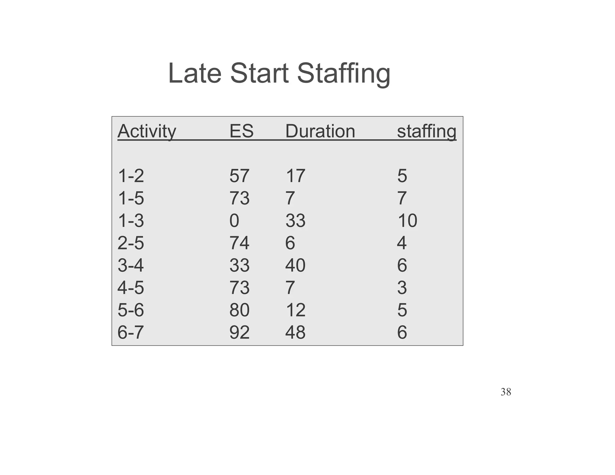 38
Late Start Staffing
Activity ES Duration staffing
1-2 57 17 5
1-5 73 7 7
1-3 0 33 10
2-5 74 6 4
3-4 33 40 6
4-5 73 7 3
5-6 80 12 5
6-7 92 48 6
 