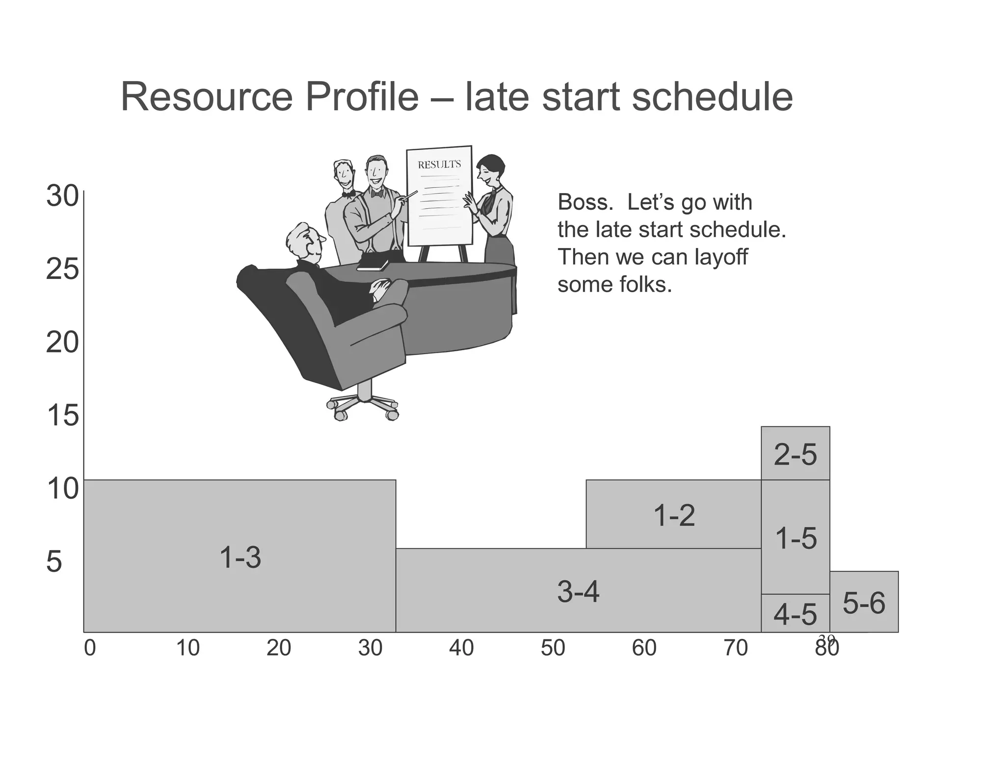 39
Resource Profile late start schedule
0 10 20 30 40 50 60 70 80
30
25
20
15
10
5
1-2
1-5
1-3
3-4
2-5
4-5 5-6
the late start schedule.
Then we can layoff
some folks.
 