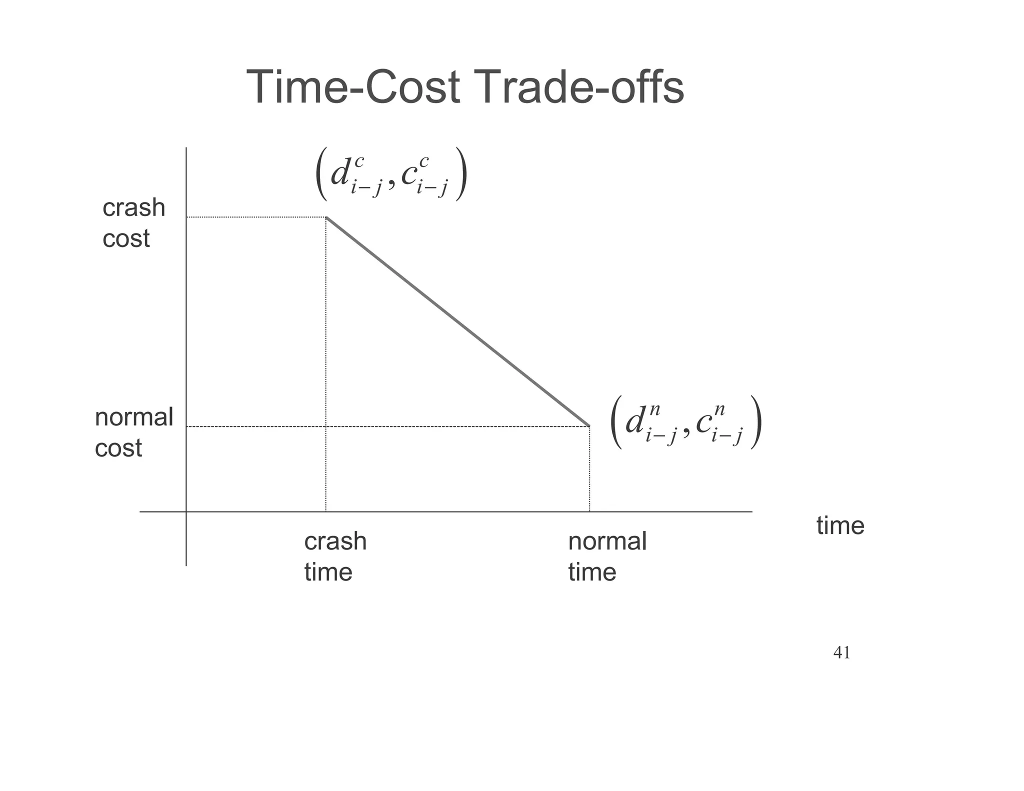 41
Time-Cost Trade-offs
time
crash
time
normal
time
crash
cost
normal
cost
,
n n
i j i j
d c
,
c c
i j i j
d c
 