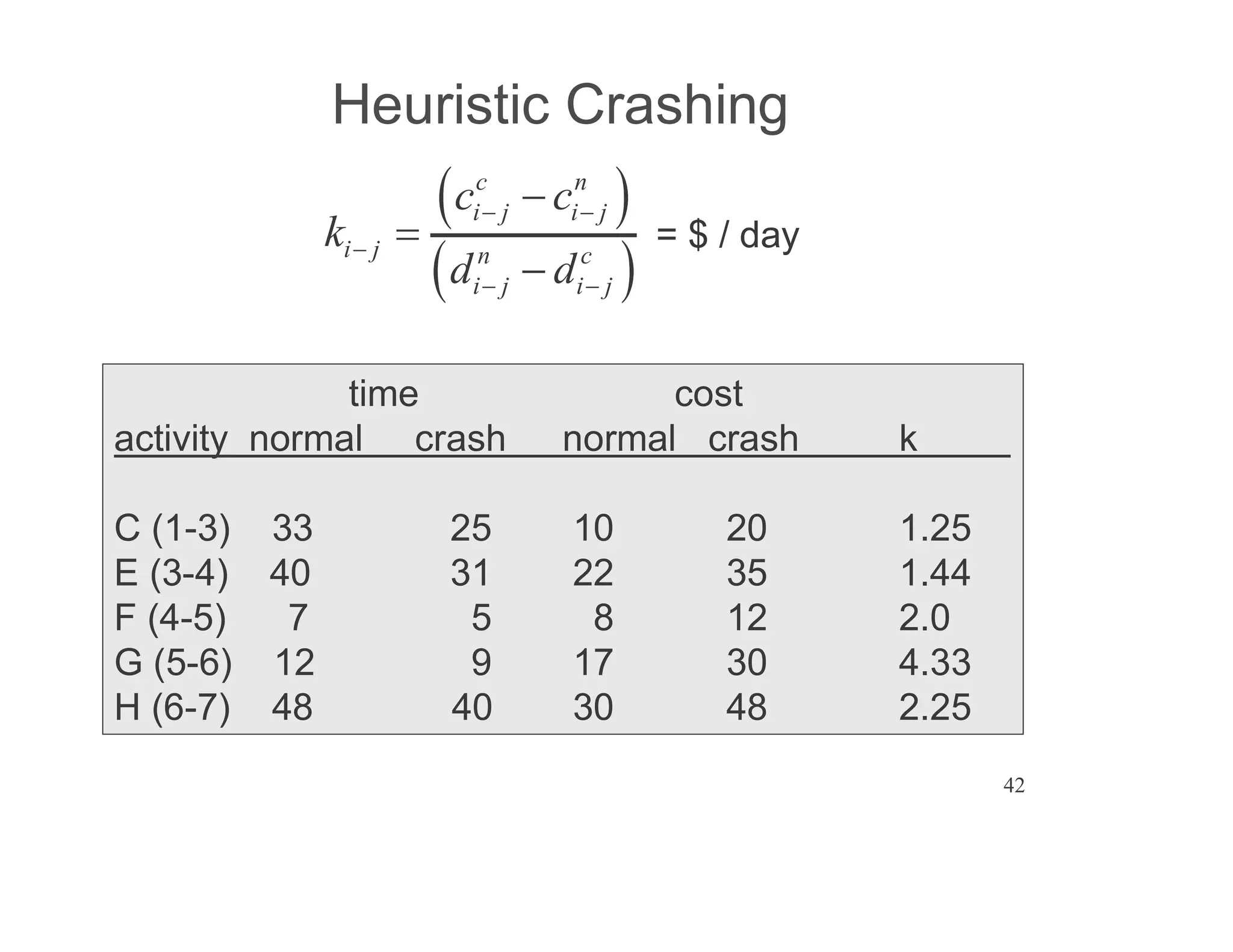 42
Heuristic Crashing
c n
i j i j
i j n c
i j i j
c c
k
d d
= $ / day
time cost
activity normal crash normal crash k
C (1-3) 33 25 10 20 1.25
E (3-4) 40 31 22 35 1.44
F (4-5) 7 5 8 12 2.0
G (5-6) 12 9 17 30 4.33
H (6-7) 48 40 30 48 2.25
 