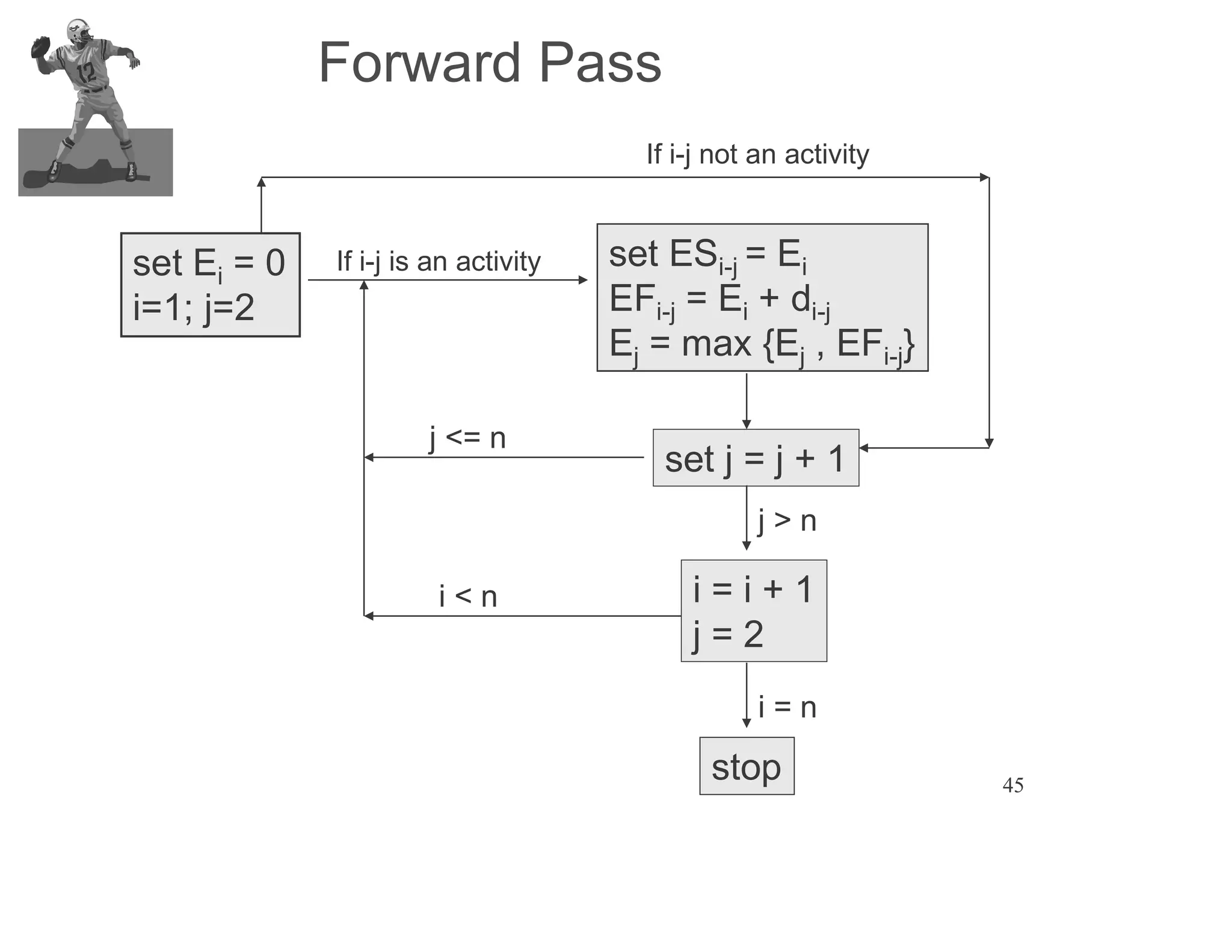 45
Forward Pass
set Ei = 0
i=1; j=2
set ESi-j = Ei
EFi-j = Ei + di-j
Ej = max {Ej , EFi-j}
If i-j is an activity
set j = j + 1
j <= n
i = i + 1
j = 2
j > n
i < n
stop
i = n
If i-j not an activity
 