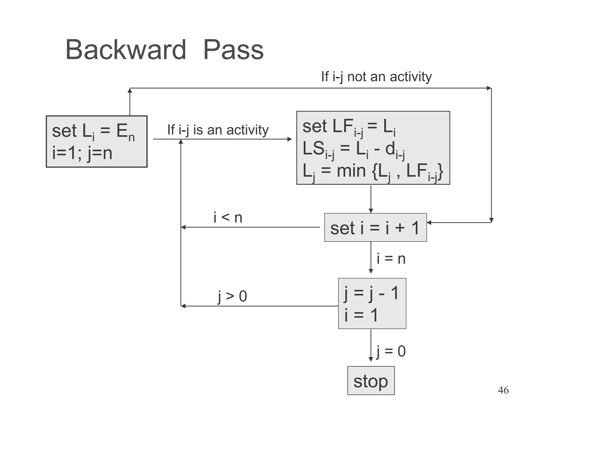 46
Backward Pass
set Li = En
i=1; j=n
set LFi-j = Li
LSi-j = Li - di-j
Lj = min {Lj , LFi-j}
If i-j is an activity
set i = i + 1
i < n
j = j - 1
i = 1
i = n
j > 0
stop
j = 0
If i-j not an activity
 